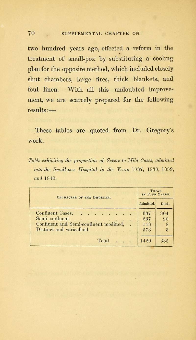 two hundred years ago, effected a reform in the treatment of small-pox by substituting a cooling plan for the opposite method, which included closely shut chambers, large fires, thick blankets, and foul linen. With all this undoubted improve- ment, we are scarcely prepared for the following results:— These tables are quoted from Dr. Gregory's work. Table exhibiting the proportion of Severe to Mild Cases, admitted into the Small-piox Hospital in the Years 1887, 1838, 1839, and 1840. CHiBAOTEB or THE DISORDER. Total IN Four Years. Admitted. Died. Confluent Cases, . Semi-confluent, Confluent and Semi-confluent modified, Distinct and varicelloid, Total, . . . 637 267 143 373 304 20 8 3 1420 335