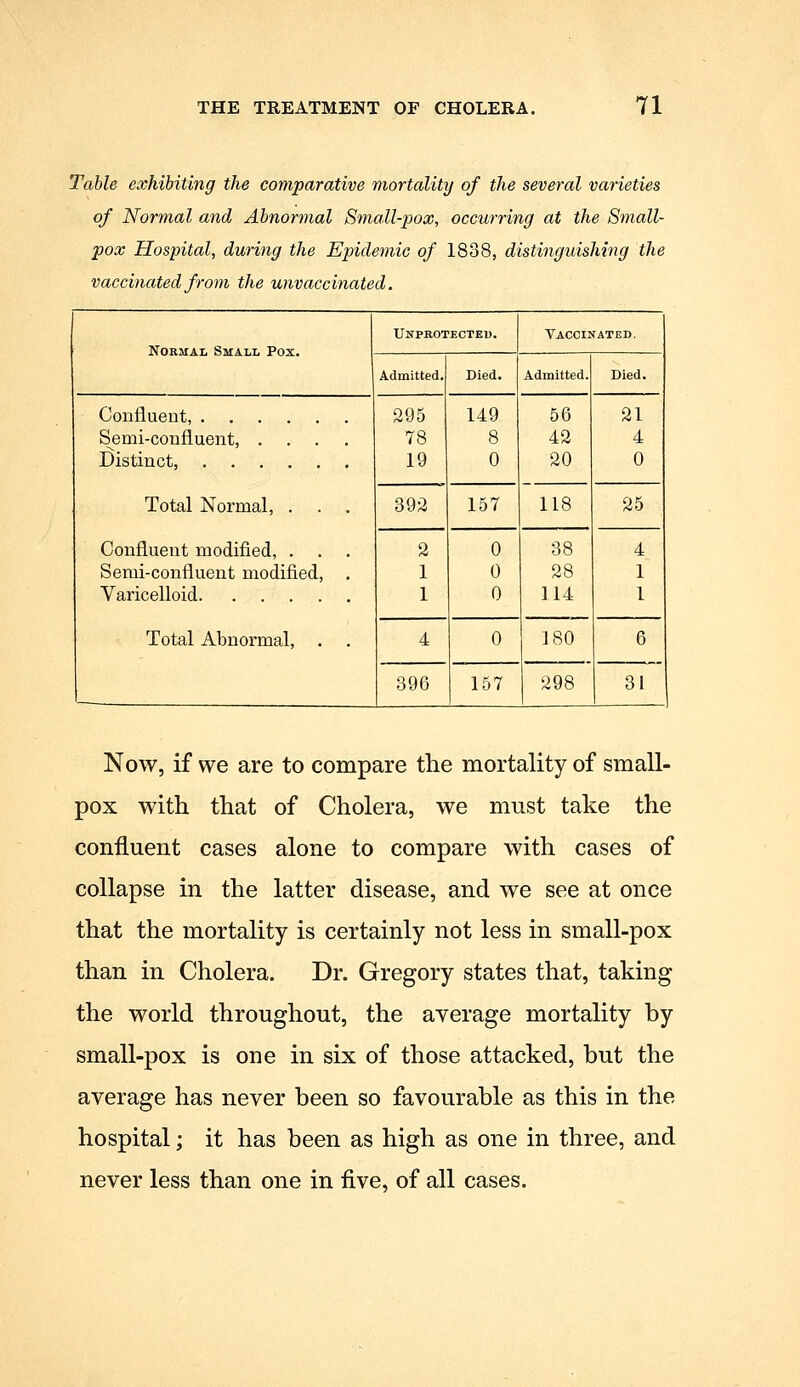 Table exhibiting the comparative mortality of the several varieties of Normal and Abnormal Small-pox, occurring at the Small- pox Hospital, during the Epidemic of 1838, distinguishing the vaccinated from the unvaccinated. Normal Small Pox. Unprotected. Vaccinated. Admitted. Died. Admitted. Died. Confluent, Semi-confluent, .... Distinct, Total Normal, . . . Confluent modified, . . . Serai-confluent modified, . Varicelloid Total Abnormal, . . 295 78 19 149 8 0 56 42 20 21 4 0 392 157 118 25 2 1 1 0 0 0 38 28 114 4 1 1 6 4 0 180 396 157 298 31 Now, if we are to compare the mortality of small- pox with that of Cholera, we must take the confluent cases alone to compare with cases of collapse in the latter disease, and we see at once that the mortality is certainly not less in small-pox than in Cholera. Dr. Gregory states that, taking the world throughout, the average mortality by small-pox is one in six of those attacked, but the average has never been so favourable as this in the hospital; it has been as high as one in three, and never less than one in five, of all cases.