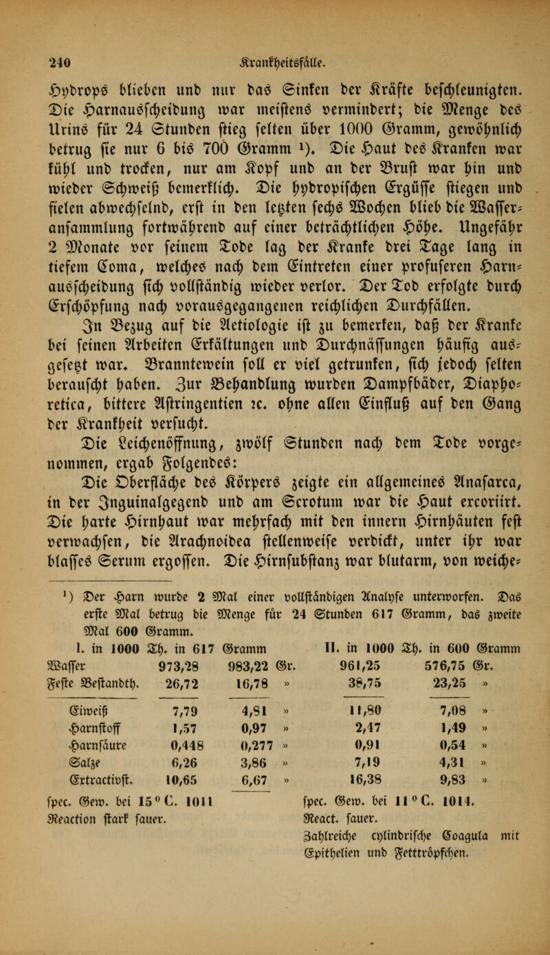 £>t)bropS blieben unb nur baS ©infen ber Gräfte befcfyleuntgten. Die £>arnauefcf)eibung war meiftens verminbert; bie SÄenge bcö Urins für 24 Stunben ftteg [eften über 1000 ©ramm, gewöfjnticf) betrug fte nur 6 bis 700 ©ramm *)♦ 2)te fyaut bee Äranfen war fü^>t unb trocfen, nur am $opf unb an ber 93ruft war Ijin unb wieber «Schweiß bemerflidj* Dtc fn;broptfd?en (Srgüffe ftiegen unb fielen abwed;fetnb, erft in ben legten fe$S 2Öod)en blieb bie SSaffer- anfammlung fortwäljrenb auf einer beträchtlichen £ölje* Ungefähr 2 Monate vor feinem £obe lag ber Traufe brei £age lang in tiefem @oma, welches nad) bem Eintreten einer profuferen £arn* auefctyeibung ftdj votlftänbig lieber verlor* Der Job erfolgte burdj @rf$öpfung nadj vorausgegangenen reichlichen Durchfällen, 3n 33ejug auf bie Ätiologie ift ju bemerfen, ba§ ber Äranfe bti feinen arbeiten Entfaltungen unb Durcfynäffungen Jjauftg aus- gefegt war* 93ranntewetn folt er viel getrunfen, ftd) jebocfy feiten beraubt ^aben. 3ur 33e£anbtung würben Dampfbäber, Diaipfjo- retica, bittere Slftringentien ic« ofme allen Hinflug auf ben ©ang ber $ranff?eit verfugt Die Sei^enöffnung, jwotf ©tunben nad; bem Stöbe vorge* nommen, ergab gofgenbeö: Die £)berfläd;e beS ßorperö jeigte ein allgemeines Slnafarca, in ber 3nguinalgegenb unb am @crotum war bie $a\xt ercoriirt Die Jjarte £irntyaut war meljrfacfy mit ben innern £trnljciuten feft verwarfen, bie 2lracfynoibea ftellenweife verbieft, unter if>r war MaffeS Serum ergoffen* Die £irnfubftanj war blutarm, von weiche* *) £)er £avn würbe 2 Sttal einer t>ollftdnbfgen 2Cnalt)fc unterworfen. £>aö erfle SDZal betrug hie Stenge für 24 Junten 617 ©ramm, t>a$ zweite €Dlar 600 ©ramm. 1. in 1000 £$♦ in 617 ©ramm II. in 1000 $$♦ in 600 ©ramm Gaffer 973,28 983,22 ©r> 961,25 576,75 ©r. gejte aScftanbtö. 26,72 16,78 » 38,75 23,25 » (Siroetß 7,79 4,81 £amfroff 1,57 0,97 £arnfäure 0,448 0,277 @atje 6,26 3,86 (Srtracttojt 10,65 6,67 fpec. ©c». bei 15 °C. 1011 3?eaction jrarf fauei\ 11,80 7,08 2,47 1,49 0,91 0,54 7,19 4,31 16,38 9,83 fpec. ©em. bei 11 °C. 1014. SReact fauer. 3at)(reid)e ajtinbrtfdje @oagula mit (Spitzelten unb getttröpfcfyem