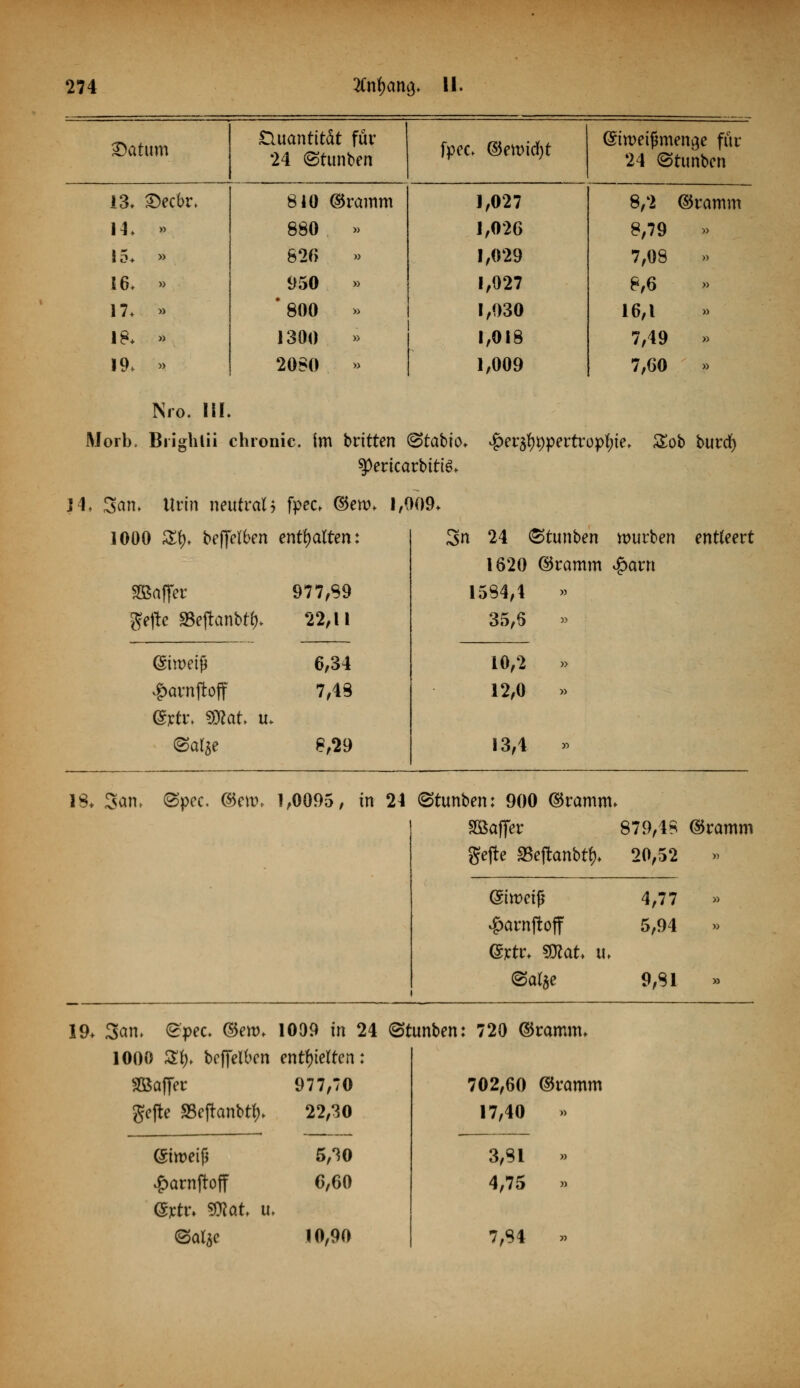 3)atum Quantität für 24 @timben fpec. ©ewicfyt (5ttt>eij$mena.e für 24 ©ttthbcn 13. £)ecbr. 810 ©ramm 1,027 8,2 ©ramm 14. » 880 » 1,026 8,79 » 15. » 826 1,029 7,08 » 16. » 950 » 1,027 8,6 17. » 800 » 1,030 16,1 18. » 1300 » 1,018 7,49 » 19. » 2080 1,009 7,60 » Nro. III. Morb. Brighlii chronic, im britten @tabto* ^erj^ppertrop^ie. £ob burd) spericarbirte. J4, %an> Urin neutral fpec. ©ew. 1,009. 1000 3$. befielen enthalten: Sn 24 ©tunben mürben entteert 1620 ©ramm $arn Sßaffer 977,89 584,1 » ge|te SSejtanbrf). 22,11 6,34 35,6 » (Siroetß 10,2 )> #avnftoff 7,48 12,0 » <Sxtt> SDtot u. (Sal^e 8,29 13,4 » 18. San. <3pec. ©em, 1,0095, in 24 ©tunben: 900 ©ramm. Söaffer 879,48 ©ramm gejte S5ejranbtf). 20,52 (Siwetjj 4,77 #arnftoff 5,94 <&tr. gRat u. (Sa^e 9,81 19. San. £pec. ©em. 1009 in 24 <3ttmben: 720 ©ramm. 1000 3fy bcffelben entwerten: SßafTer 977,70 gefte SBeftanbtf). 22,30 (Siroeiß 5,30 £arnjroff 6,60 (Stfr. $flat lt. (Sar^e 10,90 702,60 ©ramm 17,40 » 3,81 » 4,75 » 7,84 »