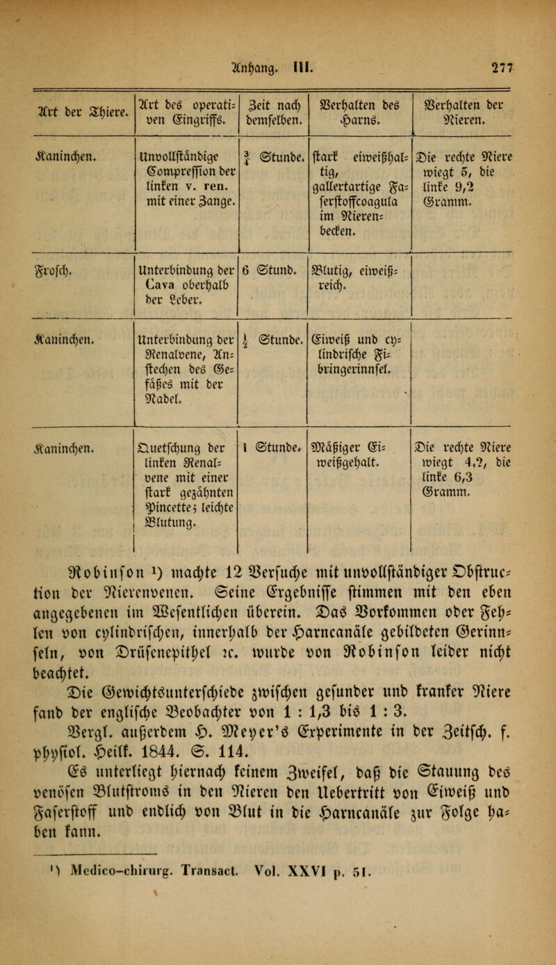 Anfang. FW . 277 2Crt ber Spiere. 2Crt beö operatt= t>en GnngriffS. 3ett nacfy bemfelben. SSerfyalten be6 £arn$. SBerfyalten ber Vieren, üanincfyen. Unsollftdnbige (Sompreffton ber linfen v. ren. mit einer 3cmge. f- (Sttmbe. jtarH ein>eifjl)al= tig, gallertartige ga= ferjtoffcoagula im Vieren- becfen. £)te redete Spiere wiegt 5, bk linfe 9,2 ©ramm. «wj*. Unterbinbimg ber Cava oberhalb ber £eber> 6 @tunb* blutig, eixveip reicfy. JCantndfyen. Unterbinbimg ber SRenalüene, lin- ftecfyen beö ©e= fäfjeS mit ber «Kabel* * (Stimbe. (Simeif? unb ex)- linbrifcfye gfc bringerinnfel, £aninrf)en. £luetfd)ung ber linken SRenal; öene mit einer jtaiü gegasten $pincette$ leichte SBlutung. 1 <Stunbe, Mäßiger (SU meißgefyalt. £)te redete ältere wiegt 4,?, bie linfe 6,3 ©ramm. 9tofcinfon *) machte 12 23erfud;e mit unttottftänbiger Obftruc* tion ber 9tteven\>enen. ©eine @rgebniffe ftimmen mit ben eben angegebenen im 2BefentIid;en iibereim 2)a3 SSovfommen ober ge^ ten t>on cijlinbrifcfyen, innerhalb bev £arneanä(e gebitbeten ©erinn* fein, von ©rüfenepit^el k« würbe tton S^obtnfott leiber nic^t beamtet. Sie @ett>icfyt3unterf4)iebe jttnftyen gefunber unb franfer ältere fanb ber engtifcbe 33eoba$ter wn 1 : 1,3 bis 1 : 3. 2SergT. außerbem £♦ TOe^er^ ©rperimente in ber 3eitfc^. f. p$9|tot. £e«f. 1844. ©♦ 114. (£$ unterliegt Ijiernacty feinem 3weifet, baß bie ©tauung be3 »enöfen ©futftromä in ben Vieren ben Uebertritt von Griweifj unb gaferftoff unb enbtidj von 33(ut in bie £arncanäfe jur golge (;a* ben fann. ') Mcdico-chirurg. Transact. Vol. XXVI p. 51