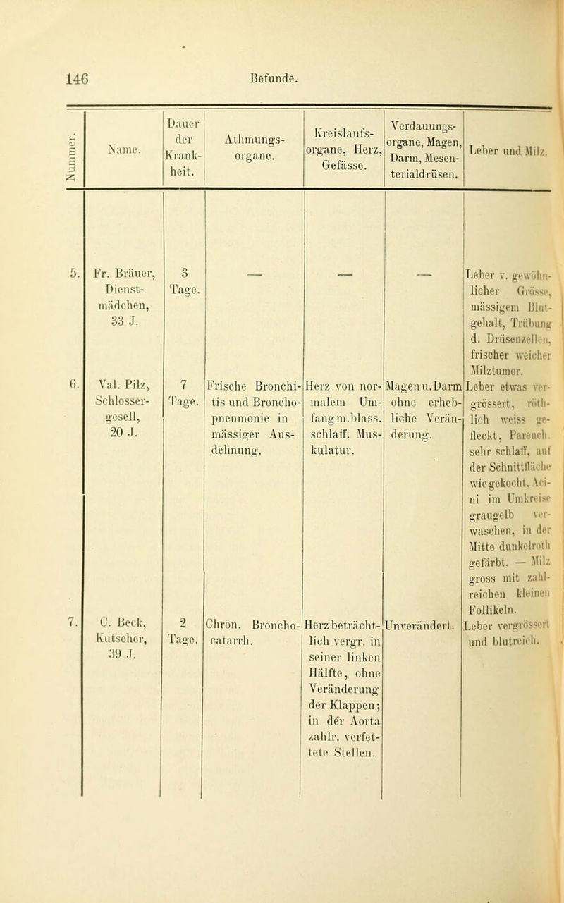 3 }saine. Dauer der Atlunungs- Krank- Organe. hcit. Kreislaufs- organe, Herz, Gefässe. Verdauungs- organe, Magen, Darm, Mesen- terialdrüsen. Leber und Milz. 5. Fr. Bräuer, Dienst- mädchen, 33 .1. 3 Tage. — — — Leber v. gewöhn- licher Grösse, massigem Dliii- gehalt, Trübimtr d. Drüsenzellen, frischer weicher 6. Val. Pilz, 7 Frische Bronchi- Herz von nor- Magen U.Darm Milztumor. Leber etwas ver- Schlosser- Tage. tis und Broncho- malem Um- ohne erheb- grössert, rötli- gosell, 20 .J. pneumonie in massiger Aus- dehnung. fang m.blass. schlaff. Mus- kulatur. liehe Verän- derung. lich weiss ^^e- fleckt, Parencli. sehr schlalT, auf der Schnittfläche wie gekocht, .\ci- ni im Umkreise graugelb ver- waschen, in der Mitte dunkelroth gefärbt. — Milz gross mit zahl- reichen kleinen 7. C. Beck, Kutscher, 39 .1. 2 Tage. Chron. Broncho- catarrh. Herz beträcht- lich vergr. in seiner linken Hälfte, ohne Veränderung der Klappen; in der Aorta zahlr. verfet- tete .Stellen. Unverändert. Follikeln. Leber vergrössort und blutreich.