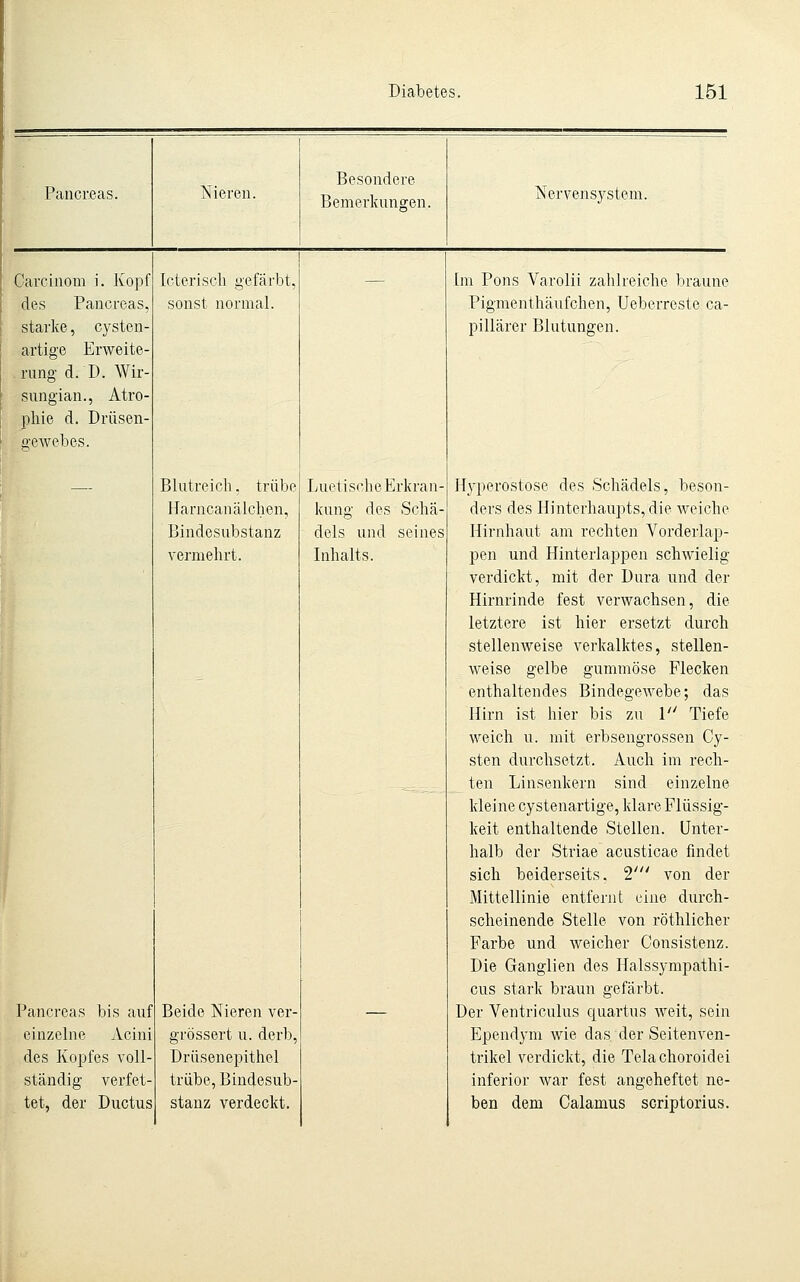 Pancreas. Besondere Bemerkungen. Nervensystem. Carcinoni i. Kopf des Pancreas, starke, cysten- artige Erweite- rung d. D. Wir- sungian., Atro- phie d. Drüsen- ffewebes. Pancreas bis auf einzelne Acini des Kopfes voll ständig verfet tet, der Ductus Icterisch gefärbt, sonst normal. Blutreich, trübe Harncanälchen, Bindesubstanz vermehrt. Beide Nieren ver- grössert u. derb, Drüsenepithel trübe, Bindesub- stanz verdeckt. Luetische Erkran kung des Schä- dels und seines Inhalts. Im Pons Varolii zahlreiche braune Pigmenthäufchen, Ueberreste ca- pillärer Blutungen. H3'perostose des Schädels, beson- ders des Hinterhaupts, die weiche Hirnhaut am rechten Vorderlap- pon und Hinterlappen schwielig verdickt, mit der Dura und der Hirnrinde fest verwachsen, die letztere ist hier ersetzt durch stellenweise verkalktes, stellen- weise gelbe gummöse Flecken enthaltendes Bindegewebe; das Hirn ist hier bis zu I Tiefe weich u. mit erbsengrossen Cy- sten durchsetzt. Auch im rech- ten Linsenkern sind einzelne kleine cystenartige, klai-e Flüssig- keit enthaltende Stellen. Unter- halb der Striae acusticae findet sich beiderseits. 2' von der Mittellinie entfernt eine durch- scheinende Stelle von röthlicher Farbe und weicher Consistenz. Die Ganglien des Halssympathi- cus stark braun gefärbt. Der Ventriculus quartus weit, sein Ependym wie das der Seitenven- trikel verdickt, die Telachoroidei inferior war fest angeheftet ne- ben dem Calamus scriptorius.