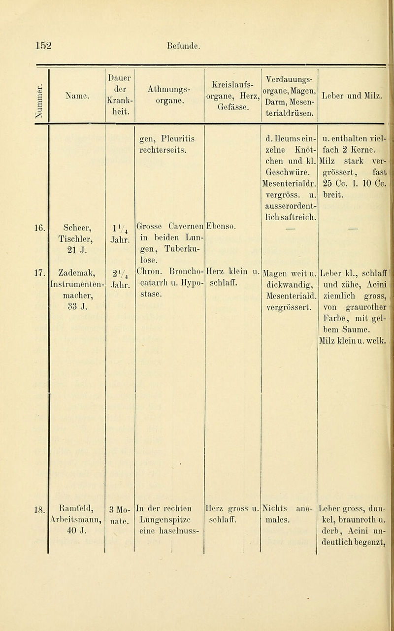 Name. Dauer der Krank- Athmungs- Kreislaufs- organe, Herz, Gefässe. Verdauungs- organe, Magen, Leber und Milz. s organe. Darm, Mesen- ^ ^ heit. terialdrüsen. gen, Pleuritis rechterseits. d.Ileums ein- zelne Knöt- chen und kl. Geschwüre. Mesenterialdr. vergröss. u. ausserordent- lich saftreich. u. enthalten viel- fach 2 Kerne. Milz stark ver- grössert , fast 25 Cc. 1. 10 Cc. breit. 16. Scheer, Tischler, 21 J. IV4 Jahr. Grosse Cavernen in beiden Lun- gen , Tuberku- lose. Ebenso. 17. Zademalc, 2'/4 Chron. Broncho- Herz klein u. Magen weit u. Leber kl., schlaff Instrumenten- .Jahr. catarrh u. Hypo- schlaff. dickwandig, und zähe, Acini macher, stase. Mesenteriald. ziemlich gross, 33 .J. vergrössert. von graurother Farbe, mit gel- bem Saume. Milz klein u. welk. 18. Ramfeld, 3 Mo- In der rechten Herz gross u. Nichts ano- Leber gross, dun- Arbeitsmann, nate. Jjungenspitze schlaff. males. kel, braunroth u. 40 .J. eine haselnuss- derb, Acini un- deutlich begenzt,