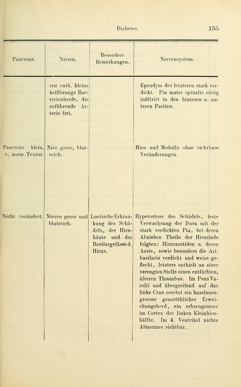 Besondere Pancreas. Nieren. Bemerkungen. Nervensystem. ren entli. kleine Ependym des letzteren stark ver- keilförmige Bac- dickt. Pia mater spinalis eitrig terienherde, die infiltrirt in den hinteren u. un- zuführende Ar- teren Partien. terie frei. Pancreas klein, Nier. gross, blut- Hirn und MeduUa ohne sichtbare V. norm. Textur. reich. Veränderungen. Nicht verändert. Nieren gross und Luetische Erkran- Hyperostose des Schädels, feste blutreich. kung des Schä- Verwachsung der Dura mit der dels, der Hirn- stark verdickten Pia, bei deren häute und der Abziehen Theile der Hirnrinde Basilargefässed. folgten: Hirncarotiden u. deren Hirns. Aeste, sowie besonders die Art. basilaris verdickt und weiss ge- fleckt, letztere enthielt an einer verengten Stelle einen entfärbten, älteren Thrombus. Im PonsVa- rolii und übergreifend auf das linke Crus cerebri ein haselnuss- grosser grauröthlicher Erwei- chungsherd, ein erbsengrosser im Cortex der linken Kleinhirn- hälfte. Im 4. Ventrikel nichts Abnormes sichtbar.