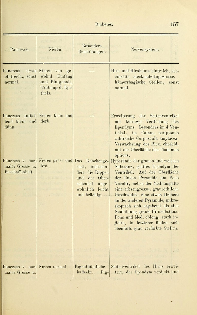Besondere Pancreas. 1 Nieren. Bemerkungen. Nerven System. Pancreas etwas Nieren von ge- _ Hirn und Hirnhäute blutreich, ver- blutreich., sonst wöhnl. Umfang einzelte stecknadelkopfgrosse, normal. und Blutgehalt, htämorrhagische Stellen, sonst Trübung d. Epi- normal. thels. Pancreas auffal- Nieren klein und Erweiterung der Seitenventrikel lend klein und derb. mit körniger Verdickung des dünn. Ependyms. Besonders im 4.Ven- trikel, im Calam. scriptomis zahlreiche Corpuscula amylacea. Verwachsung des Plex. choroid. mit der Oberfläche des Thalamus opticus. Pancreas v. nor- Nieren gross und Das Knochenge- Hyperämie der grauen und weissen maler Grösse u. fest._ rüst, insbeson- Substanz, glattes Ependym der BeschafTenlieit. dere die Rippen Ventrikel. Auf der Oberfläche . und der Ober- der linken Pyramide am Pons schenkel unge- Varolii, neben der Medianspalte Avöhnlich leicht eine erbsengrosse, grauröthliche und brüchig.- Geschwulst, eine etwas kleinere - an der anderen Pyramide, mikro- skopisch sich ergebend als eine Neubildung grauer Hirnsubstanz. Pons und Med. oblong, stark in- jicirt, in letzterer finden sich ebenfalls grau verfärbte Stellen. Pancreas v. nor- Nieren normal. Eigenthümliche Seitenventrikel des Hirns erwei- maler Grösse u. i kaffeebr. Pig- tert, das Ependym verdickt und