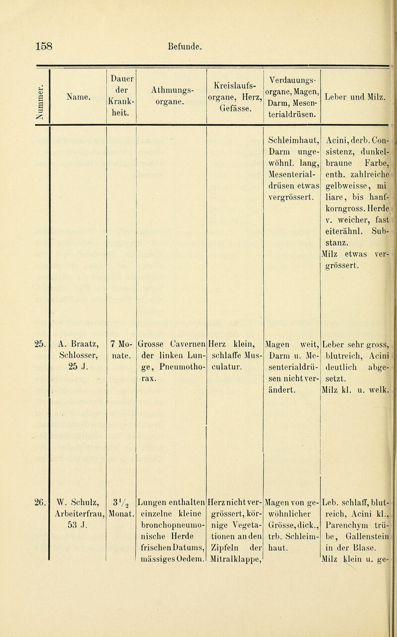 a a 3 Name. Dauer der Krank- heit. Athmungs- organe. Kreislaufs- organe, Herz, Gefässe. Verdauungs- organe, Magen, Darm, Mesen- terialdrüsen. Leber und Milz. Schleimhaut, Acini,derb.Con- Darm unge- sistenz, dunkel- wöhnl. lang. braune Farbe, Mesenterial- enth. zahlreiche driisen etwas gelbweisse, mi vergrössert. liare, bis hanf- korngross. Herde V. weicher, fast eiterähnl. Sub- stanz. Milz etwas ver- grössert. 25. A. Braatz, 7 Mo- Grosse Cavernen Herz klein. Magen weit. Leber sehr gross, Schlosser, nate. der linken Lun- schlaffe Mus- Darm u. Me- blutreich, Acini 25 J. ge, Pneumotho- rax. culatur. senterialdrü- sen nicht ver- ändert. deutlich abge- setzt. Milz kl. u. welk. 1 26. W. Schulz, 3'/., Lungen enthalten Herz nicht ver- Magen von ge- \ Leb. schlaff, blut- Arbeiterfrau, Monat. einzelne kleine grössert, kör- wöhnlicher reich, Acini kl., 53 J. bronchopneumo- nige Vegeta- Grösse, dick., Parenchym trü- nische Herde tionen an den trb. Schleim- be , Gallenstein frischen Datums, Zipfeln der haut. in der Blase. massiges Oedem. Mitralklappe, Milz Wein u. ge-