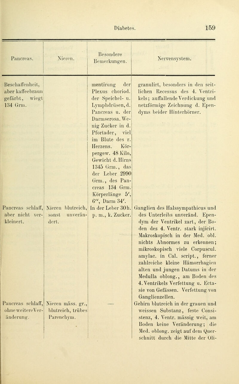 Pancreas. Nieren. Besondere Bemerkungen. Nervensystem. BeschalTenlieit, aber kaffeebraun gefärbt, wiegt 134 Grm. Pancreas schlaff, aber nicht ver- kleinert. Pancreas schlaff, ohne weitereVer- änderunu-. Nieren blutreich, sonst unverän dert. Nieren mäss. gr., blutreich, trübes Parenchyni. mentirung der Plexus choriod. der Speichel- u. Lymphdrüsen, d. Pancreas u. der Darmserosa. We- nig Zucker in d. Pfortader, viel im Blute des r. Herzens. Kör- pergew. 48 Kilo, Gewicht d. Hirns 1345 Grm., das der Leber 2990 Grm., des Pan- creas 134 Grm. Körperlänge 5', 6, Darm 34'. In der Leber 30h. p. m., k. Zucker. granulirt, besonders in den seit- lichen Recessus des 4. Ventri- kels; auffallende Verdickung und netzförmige Zeichnung d. Epen- dyms beider Hinterhörner. Ganglien des Halssympathicus und des Unterleibs unveränd. Epen- dym der Ventrikel zart, der Bo- den des 4. Ventr. stark injicirt. Makroskopisch in der Med. obl. nichts Abnormes zu erkennen; mikroskopisch viele Corpuscul. amylac. in Cal. Script., ferner zahlreiche kleine Hämorrhagien alten und jungen Datums in der Medulla oblong., am Boden des 4. Ventrikels Verfettung u. Ecta- sie von Gefässen. Verfettung von Ganglienzellen. Gehirn blutreich in der grauen und weissen Substanz, feste Consi- stenz, 4. Ventr. massig weit, am Boden keine Veränderung; die Med. oblong, zeigt auf dem Quer- schnitt durch die Mitte der Oli-