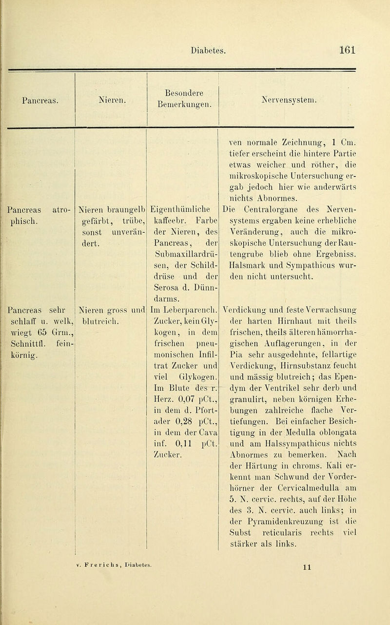 Pancreas. 1 Nieren. Besondere Bemerkungen. Nervensystem. ven normale Zeichnung, 1 Cm. tiefer erscheint die hintere Partie etwas weicher und röther, die mikroskopische Untersuchung er- gab jedoch hier wie anderwärts nichts Abnormes. Pancreas atro- Nieren branngelb Eigenthümliche Die Centralorgane des Nerven- |. phisch. f:. gefärbt, trübe, sonst unverän- kaffeebr. Farbe der Nieren, des systems ergaben keine erhebliche Veränderung, auch die mikro- dert. Pancreas, der skopische Untersuchung der Rau- Submaxillardrü- tengrube blieb ohne Ergebniss. l: ^ sen, der Schild- drüse und der Halsmark und Sympathicus wur- den nicht untersucht. Serosa d. Dünn- darms. ■ Pancreas sehr Nieren gross und Im Leberparench. Verdickung und feste Verwachsung schlaff u. welk, blutreich. Zucker, kein Gly- der harten Hirnhaut mit theils wiegt 65 Grm., kogen , in dem frischen, theils älteren hämorrha- Schnittfl. fein- körnig. frischen pneu- monischen Infil- gischen Auflägerungen, in der Pia sehr ausgedehnte, fellartige trat Zucker und Verdickung, Hirnsubstanz feucht ■: viel Glykogen. Im Blute des r. und massig blutreich; das Epen- dym der Ventrikel sehr derb und i Herz. 0,07 pCt., in dem d. Pfort- granulirt, neben körnigen Erhe- bungen zahlreiche flache Ver- f ader 0,28 pCt., in dem der Cava tiefungen. Bei einfacher Besich- tigung in der Medulla oblongata inf. 0,11 pCt. Zucker. und am Halssympathicus nichts Abnormes zu bemerken. Nach der Härtung in chroms. Kali er- kennt man Schwund der Vorder- hörner der CervicalmeduUa am 5. N. cervic. rechts, auf der Höhe des 3. N. cervic. auch links; in der Pyramidenkreuzung ist die Subst reticularis rechts viel stärker als links. V. Fierichs, Diabetes. 11