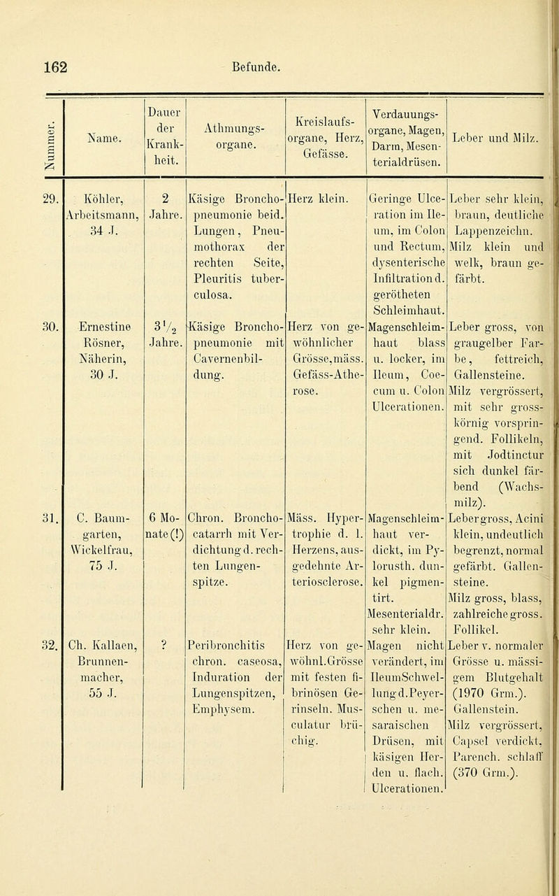 Name. Dauer der Krank- heit. Athmungs- organe. Kreislaufs- organe, Herz, Gefiisse. Verdauungs- organe, Magen, Darm, Mesen- terialdrüsen. Leber und Milz. 29. Köhler, Arbeitsmann, 34 .1. 30. Ernestine Rösner, Näherin, 30 J. 31, 32, C. Baum- garten, Wickelfrau, 75 J. Ch. Kallaen, Brunnen- macher, 55 J. 2 Jahre. ^ /2 Jahre, Käsige Broncho- pneumonie beid. Lungen, Pneu- mothorax der rechten Seite, Pleuritis tuber- culosa. Xäsige Broncho- pneumonie mit Cavernenbil- dung. 6 Mo nate(!) Chron. Broncho- catarrh mit Ver- dichtung d. rech- ten Lungen- spitze. Peribronchitis chron. caseosa, Induration der Lungenspitzen, Emphysem. Herz Idein. Herz von ge- Avöhnlicher Grösse,mäss. Gefäss-Athe- rose. Mäss. Hyper- trophie d. 1. Herzens, aus- gedehnte Ar- teriosclerose. Herz von ge- wöhnt. Grösse mit festen fi- brinösen Ge- rinseln. Mus- culatur brü- chifi-. Geringe Ulce- ration im He- um, im Colon und Rectum, dysenterische Infiltration d. gerötheten Schleimhaut. Magenschleim- haut blass u. locker, im Ileum, Coe- cum u. Colon Ulcerationen Magenschleim- haut ver- dickt, im Py- lorusth. dun- kel pigmen- tirt. Mesenterialdr. sehr klein. Magen nicht verändert, im IleumSchwel- lungd.Peyer- schen u. me- saraischen Drüsen, mit käsigen Her- den u, flach. Ulcerationen. Leber sehr klein, ,, braun, deutliche 1 Lappenzeichn. Milz klein und welk, braun ge- !' färbt. Leber gross, von graugelber Far- be , fettreich, Gallensteine. Milz vergrössert, mit sehr gross- körnig vorsprin- gend. Follikeln, mit Jodtinctur sich dunkel fär- bend (Wachs- milz). Leber gross, Acini klein, undeutlich begrenzt, normal gefärbt. Gallen- steine. Milz gross, blass, zahlreiche gross. Follikel. Leber v. normaler Grösse u. massi- gem Blutgehalt (1970 Grin.). Gallenstein. Milz vergrössert, Capsel verdickt, Parench. schlaff (370 Grm.).