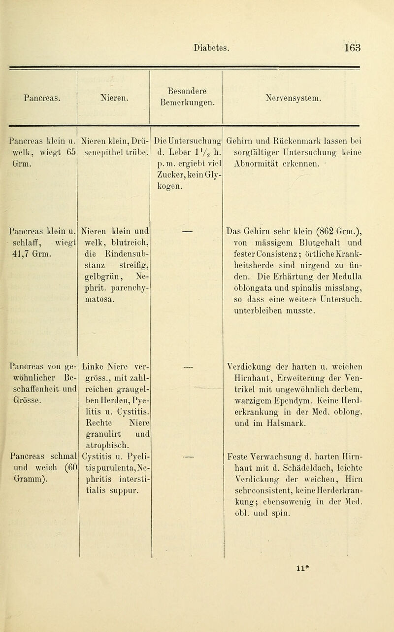 Besondere Pancreas. Nieren. Bemerkungen. Nervensystem. Pancreas klein u. Nieren klein, Drü- Die Untersuchung Gehirn und Rückenmark lassen bei welk, wiegt 65 senepithel trübe. d. Leber 1 '/•> h. sorgfältiger Untersuchung keine Grm. p.m. ergiebt viel Zucker, kein Gly- kogen. Abnormität erkennen. Pancreas klein u. Nieren klein und Das Gehirn sehr klein (862 Grm.), schlaff, wiegt welk, blutreich. von massigem Blutgehalt und 41,7 Grm. die Rindensub- fester Consistenz; örtliche Krank- stanz streifig, heitsherde sind nirgend zu fin- gelbgrün, Ne- den. Die Erhärtung der Medulla phrit, parenchy- oblongata und spinalis misslang. matosa. so dass eine weitere Untersuch, unterbleiben musste. Pancreas von ge- Linke Niere ver- Vei'dickung der harten u. weichen wöhnlicher Be- gröss., mit zahl- Hirnhaut, Erweiterung der Ven- schaffenheit und reichen graugel- trikel mit ungewöhnlich derbem, Grösse. ben Herden, Pye- warzigem Ependym. Keine Herd- litis u. Cystitis. erkrankung in der Med. oblong. Rechte Niere und im Halsmark. granulirt und atrophisch. Pancreas schmal Cystitis u. Pyeli- — Feste Verwachsung d. harten Hirn- und weich (60 tis purulenta,Ne- haut mit d. Schädeldach, leichte Gramm). phritis intersti- Verdickung der weichen, Hirn tialis suppur. sehr consistent, keine Herderkran- kung; ebensowenig in der Jled. obl. und spin. 11*