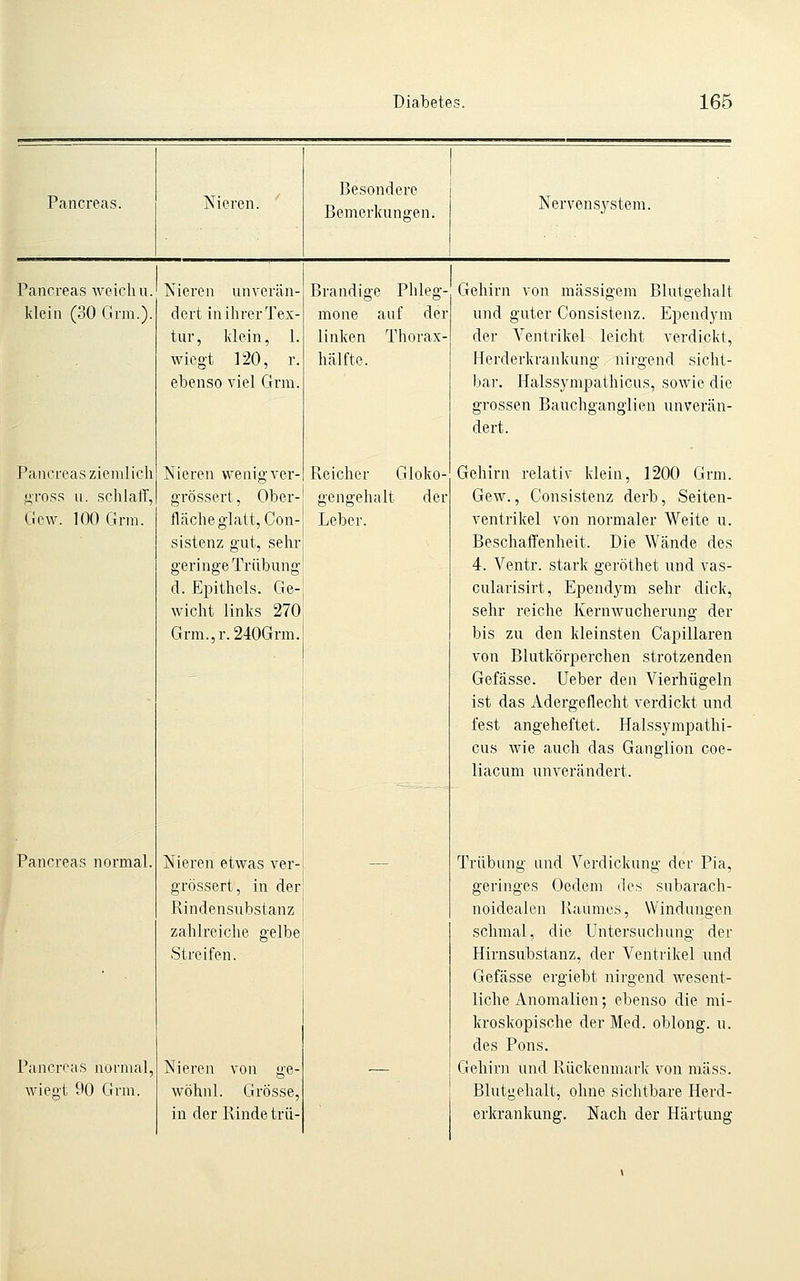 Pancreas. Nieren. Besondere Bemerkungen. Nervensystem. Pancreas weich u. Nieren unverän- Brandige Phleg- Gehirn von massigem Blutgehalt klein (30 Gnn.). dert in ihrer Tex- mone auf der und guter Consistenz. Ependym tur, klein, 1. linken Thorax- der Ventrikel leicht verdickt, wiegt 120, r. hälfte. Herderkrankung nirgend sicht- ebenso viel Grm. bar. Halssympathicus, sowie die grossen Bauchganglien unverän- dert. Pancreas ziemlich Nieren wenig ver- Reicher Gloko- Gehirn relativ klein, 1200 Grm. •^ross u. schlaff, grössert. Ober- gengehalt der Gew., Consistenz derb, Seiten- Ciew. 100 Gnn. fläche glatt, Con- Leber. ventrikel von normaler Weite u. sistenz gut, sehr Beschaffenheit. Die Wände des geringe Trübung 4. Ventr. stark geröthet und vas- d. Epithels. Ge- wicht links 270 cularisirt, Ependym sehr dick, sehr reiche Kermvucherung der Grm.,r.240Grm. bis zu den kleinsten Capillaren von Blutkörperchen strotzenden Gefässe. Ueber den Vierhügeln ist das Adergeflecht verdickt und fest angeheftet. Halssympathi- cus wie auch das Ganglion coe- liacum unverändert. Pancreas normal. Nieren etwas ver- Trübung und Verdickung der Pia, grössert, in der geringes Oedem des subarach- Rindensubstanz noidealen Raumes, Windungen zahlreiche gelbe schmal, die Untersuchung der Streifen. Hirnsubstanz, der Ventrikel und Gefässe ergiebt nirgend wesent- liche Anomalien; ebenso die mi- kroskopische der Med. oblong, u. des Pons. Pancreas normal, Nieren von ge- — Gehirn und Rückenmarlc von mäss. wiegt 90 Grm. wöhnl. Grösse, Blutgehalt, ohne sichtbare Herd- in der Rinde trü- erkrankung. Nach der Härtung