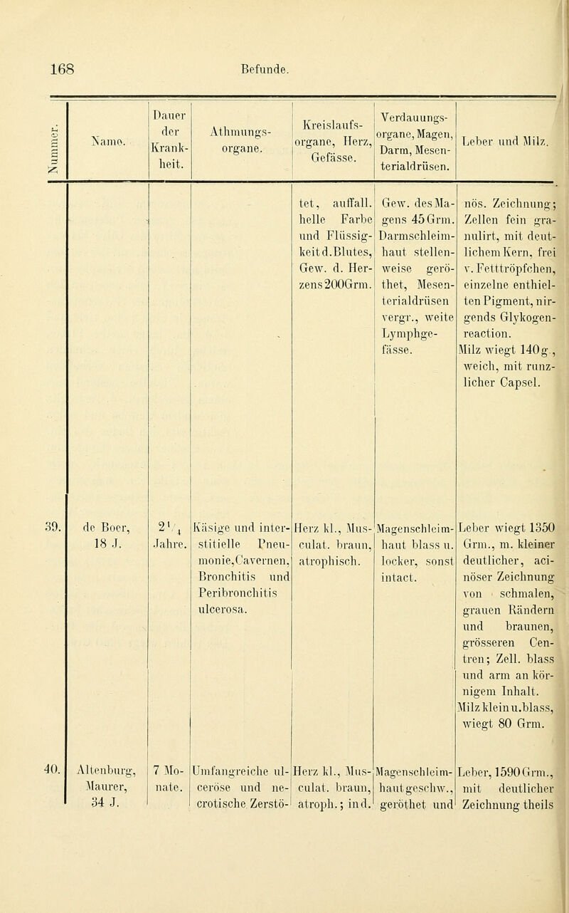 iSfamo. Dauer der Krank- heit. Athraungs- organe. Kreislaufs- organe, Herz, Gefässe. Verdauungs- organe, Magen, Darm, Mescn- terialdrüsen. Leber und Milz,. 39. de Boer, 18 J. 40. Alienburg, Maurer, 34 J. 2, Jahre. 7 Mo- nate. Käsige und inter- stitielle Pneu- monie,Cavernen, Bronchitis und Peribronchitis ulcerosa. tet, auffall. helle Farbe und Flüssig- keit d.Blutes, Gew. d. Her- zens 200Grm. Herz Gew. desMa gens 45Grm. Darmschleim- haut stellen- weise gerö- thet, Mesen- terialdrüsen vergr., weite Lymphge- fässe. Mus- Magenschlcim- culat. braun, atrophisch. Umfangreiche ul- ceröse und ne- crotische Zerstö- Herz kl., Mus- culat. braun, atroph.; ind. haut blass u. locker, sonst intact. Magenscli leim- haut geschw., geröthet und nös. Zeichnung; Zellen fein gra- nulirt, mit deut- lichem Kern, frei V. Fetttröpfchen, einzelne enthiel- ten Pigment, nir- gends Glykogen- reaction. Milz wiegt 140 g., weich, mit riinz- licher Capsel. Leber wiegt 1350 Grm., m. Ideiaer deutlicher, aci- nöser Zeichnung von schmalen, grauen Rändern und braunen, grösseren Cen- tren; Zell, blass und arm an kör- nigem Inhalt, fl Milz kleinu.blass, wiegt 80 Grm. Leber, 1590 Grm., mit deutlicher Zeichnung theils