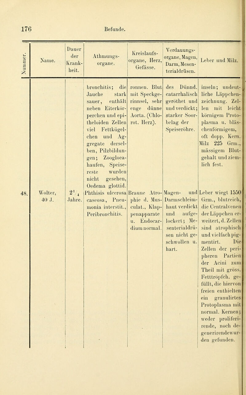 Name. y^ Dauer der Krank- heit. Athmungs- ors'ane. Kreislaufs- org-ane, Herz, Gefässe. Verdauungs- organe, Magen, Darm, Mesen- terialdrüscn. Leber und Milz. 48. Wolter, -10 J. •Jahre. bronchitis; die Jauche stark sauer, enthält neben Eiterkör- perchen und epi- theloiden Zellen viel Fettkiigel- chen und Ag- gregate dersel- ben, Pilzbildun- gen; Zoogloea- haufen, Speise- reste wurden nicht gesehen, Oedema glottid. Phthisis ulcerosa caseosa, Pneu- monia interstit., Peribronchitis. rönnen. Blut mit Speckge- rinnsel, sehr enge dünne Aorta. (Chlo- rot. Herz). Braune Atro- phie d. Mus- culat., Klap- penapparate u. Endocar- dium normal. des Dünnd. catarrhalisch geröthet und und verdickt starker Soor- belag der Speiseröhre Magen- und Darmschleim haut verdickt und aufge lockert; Jle- senterialdrü sen nicht ge- schwollen u. hart. inseln; undeut- liche Läppchen- zeichnung. Zel- len mit leicht körnigem Proto- plasma u. bläs- chenförmigem, oft dopp. Kern. Milz 225 Grm., massigem Blut- gehalt und ziem- lich fest. Leber wiegt 1550 Grm., blutreich, die Centralvenen der Läppchen er- weitert, d. Zellen sind atrophisch und vielfach pig- mentirt. Die Zellen der peri- pheren Partien der Acini zum Theil mit gross. Fetttröpfch. ge- füllt, die hiervon freien enthielten ein granulirtes Protoplasma mit normal. Kernen; weder proliferi- rende, noch de- generirendewur- den gefunden.