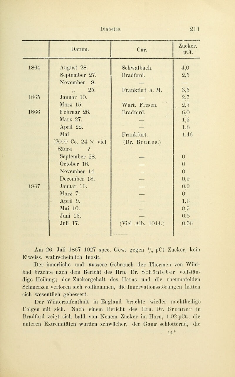 Datum. Cur. Zucker. pCt. 1864 August 28. Schwalbach. 4,0 September 27. November 8. Bradford. 2,5 1865 25. Januar 10. Frankfurt a. M. 3,5 2,7 März 15. Wurt. Fresen. 2,7 1866 Februar 28. Bradford. 6,0 März 27. — 1,5 April 22. Mai Frankfurt. 1,8 1.46 (2000 Cc. 24 X viel Säure ? (Dr. Brunes.) September 28. October 18. — 0 0 November 14. — 0 December 18. — 0,9 1867 Jamiar 16. — 0,9 März 7. — 0 April 9. Mai 10. •— 1,6 0,5 Juni 15. — 0,5 Juli 17. (Viel Alb. 1014.) 0,56 Am 26. Juli 1867 1027 spec. Gew. gegen '/, pCt. Zucker, kein Eiweiss, wahrscheinlich Inosit. Der innerliche und äussere Gebrauch der Thermen von Wild- bad brachte nach dem Bericht des Hrn. Dr. Schönleber vollstän- dige Heilung; der Zuckergehalt des Harns und die rheumatoiden Schmerzen verloren sich vollkommen, die Innervationsstörungen hatten sich wesentlich gebessert. Der Winteraufenthalt in England brachte wieder nachtheilige Folgen mit sich. Nach einem Bericht des Hrn. Dr. Bronn er in Bradford zeigt sich bald von Neuem Zucker im Harn, 1,02 pCt., die unteren Extremitäten wurden schwächer, der Gang schlotternd, die 14*