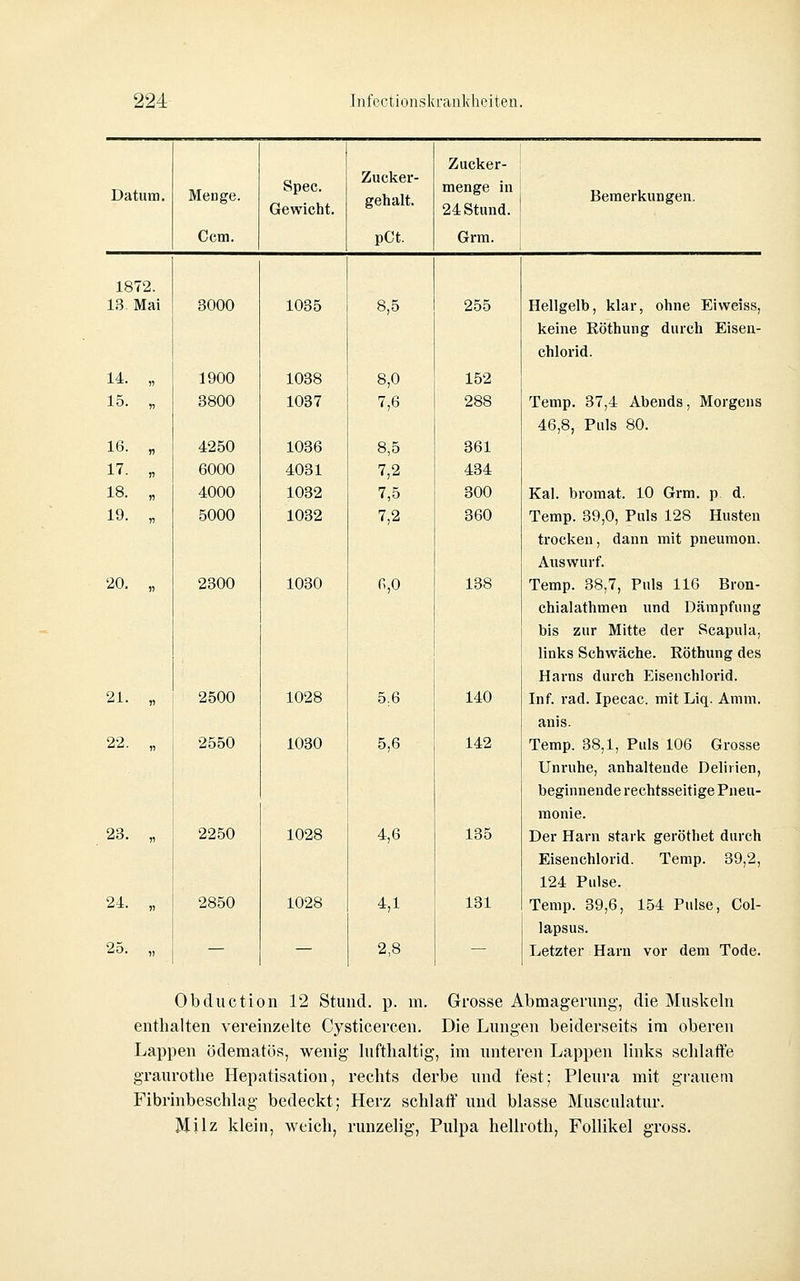 Datum. Menge. Spec. Gewicht. Zucker- gehalt. Zucker- menge in 24 Stund. Bemerkungen. Ccm. pCt. Grm. 18 72. 1.3. Mai 3000 1035 8,5 255 Hellgelb, klar, ohne Eivveiss, keine Köthung durch Eisen- chlorid. 14. )) 1900 1038 8,0 152 15. n 3800 1037 7,6 288 Temp. 37,4 Abends, Morgens 46,8, Puls 80. 16. n 4250 1036 8,5 361 17. )i 6000 4031 7,2 434 18. n 4000 1032 7,5 300 Kai. broraat. 10 Grm. p d. 19. J7 5000 1032 7,2 360 Temp. 39,0, Puls 128 Husten trocken, dann mit pneumon. Auswurf. 20. n 2300 1030 n,o 138 Temp. 38,7, Puls 116 Bron- chialathmen und Dämpfung bis zur Mitte der Scapula, links Schwäche. Eöthung des Harns durch Eisenchlorid. 21. n 2500 1028 5.6 140 Inf. rad. Ipecac. mit Liq. Amm. anis. 22. n 2550 1030 5,6 142 Temp. 38,1, Puls 106 Grosse Unruhe, anhaltende Delirien, beginnende rechtsseitige Pneu- monie. 23. n 2250 1028 4,6 135 Der Harn stark geröthet durch Eisenchlorid. Temp. 39,2, 124 Pulse. 24. )) 2850 1028 4,1 131 Temp. 39,6, 154 Pulse, Gol- lapsus. 25. )) — — 2,8 — Letzter Harn vor dem Tode. Obduction 12 Stund, p. m. Grosse Abmagerung, die Muskeln enthalten vereinzelte Cysticercen. Die Lungen beiderseits im oberen Lappen ödematös, wenig lufthaltig, im unteren Lappen links schlaffe graurothe Hepatisation, rechts derbe und fest; Pleura mit grauem Fibrinbeschlag bedeckt; Herz schlaff und blasse Musculatur. Milz klein, weich, runzelig, Pulpa hellroth, Follikel gross.