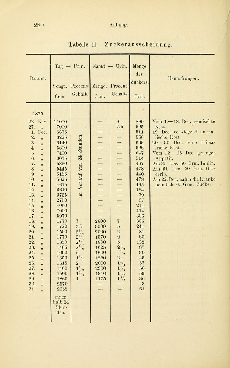 Tabelle IL Zuckerausscheidung. Tag — Urin. Nacht - - Urin. Menge des Datum. Zuckers. Bemerkungen. Menge. Procent- Menge. Procent- Ccm. Gehalt. Com. Gehalt. Grm. 1875. 22. Nov. 11000 — 8 880 Vom 1.—18. Dec. gemischte 27. „ 7000 — 7,5 525 Kost. 1. Dec. 5675 — 511 19. Dec. vorwiegend anima- 2. „ 6225 — — 560 lische Kost 3. „ 6140 TS — — 633 20.-30 Dec. reine anima- 4. „ 5800 n — — 528 lische Kost. 5 „ 7400 CO — — 647 Vom 12 —15. Dec. geringer 6. „ 6035 (M — — 514 Appetit. 7. „ 5350 a — — 467 Am 30 Dec. 50 Grm. Inulin. 8 „ 5445 o > — — 478 Am 31 Dec. 50 Grm. Gly- 9 „ 5155 r3 — — 440 cerin. 10 „ 5625 — — 478 Am 22. Dec. nahm die Kranke 11. „ 4615 T^ Qi — — 435 heimlich 60 Grm. Zucker. 12 „ 3610 > — — 164 13. „ 3735 & — — 79 14 „ 2750 ~ — 67 15 „ 4050 — — 214 16. „ 7000 — — 414 17. „ 5070 — — 306 18. „ 1770 7 2600 7 306 19. „ 1720 5,5 3000 5 244 20 „ 1500 2V4 2000 2 81 21 „ 1770 2V4 1570 2 80 22. „ 1850 2V4 1800 5 132 23. „ 1465 2'/, 1625 2% 87 24. „ 1090 2 1600 1 2 30 25 „ 1350 ■ 1%. 1260 2 45 26. „ 1615 2 2000 IV4 57 27. „ 1400 l'h 2300 IV2 56 28. ., 1500 IV4 1310 l'/2 53 29. ,. 1860 1 1175 i'A 36 30. „ 2570 — 43 31. „ 2655 inner- halb 24 Stun- den. 61