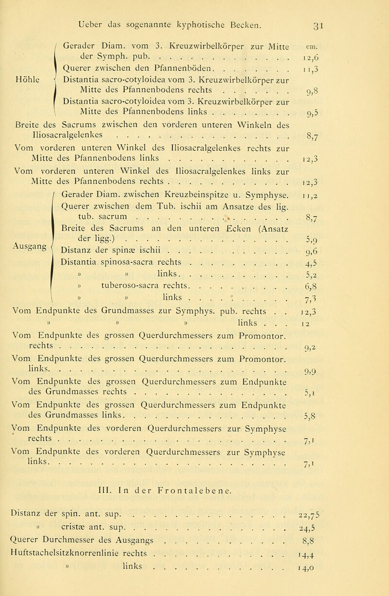 Gerader Diam. vom 3. Kreuzwirbelkörper zur Mitte cm. der Symph. pub 12 6 Querer zwischen den Pfannenböden. . 11,3 Höhle { Distantia sacro-cotyloidea vom 3. Kreuzwirbelkörper zur j Mitte des Pfannenbodens rechts 9,8 [ Distantia sacro-cotyloidea vom 3. Kreuzwirbelkörper zur \ Mitte des Pfannenbodens links 9,5 Breite des Sacrums zwischen den vorderen unteren Winkeln des Iliosacralgelenkes 8,7 Vom vorderen unteren Winkel des Iliosacralgelenkes rechts zur Mitte des Pfannenbodens links 12.3 Vom vorderen unteren Winkel des Iliosacralgelenkes links zur Mitte des Pfannenbodens rechts 12,3 Gerader Diam. zwischen Kreuzbeinspitze u. Symphyse. u,2 Querer zwischen dem Tub. ischii am Ansätze des lig. tub. sacrum » 8,7 Breite des Sacrums an den unteren Ecken (Ansatz der ligg.) 5,9 * usSang \ Distanz der spina? ischii 9,6 Distantia spinosa-sacra rechts 4,5 » » links 52 » tuberoso-sacra rechts 6,8 » » links ....'. 7,3 Vom Endpunkte des Grundmasses zur Symphys. pub. rechts . . 12 3 » » » links ... 12 Vom Endpunkte des grossen Querdurchmessers zum Promontor. rechts q 2 Vom Endpunkte des grossen Querdurchmessers zum Promontor. links 9,9 Vom Endpunkte des grossen Querdurchmessers zum Endpunkte des Grundmasses rechts 5,1 Vom Endpunkte des grossen Querdurchmessers zum Endpunkte des Grundmasses links 5 8 Vom Endpunkte des vorderen Querdurchmessers zur Symphyse rechts 7)1 Vom Endpunkte des vorderen Querdurchmessers zur Symphyse links 7,1 III. In der Frontalebene. Distanz der spin. ant. sup. . 22,75 » crista? ant. sup. 24,5 Querer Durchmesser des Ausgangs 8,8 Huftstachelsitzknorrenlinie rechts 14,4 » links 14,0