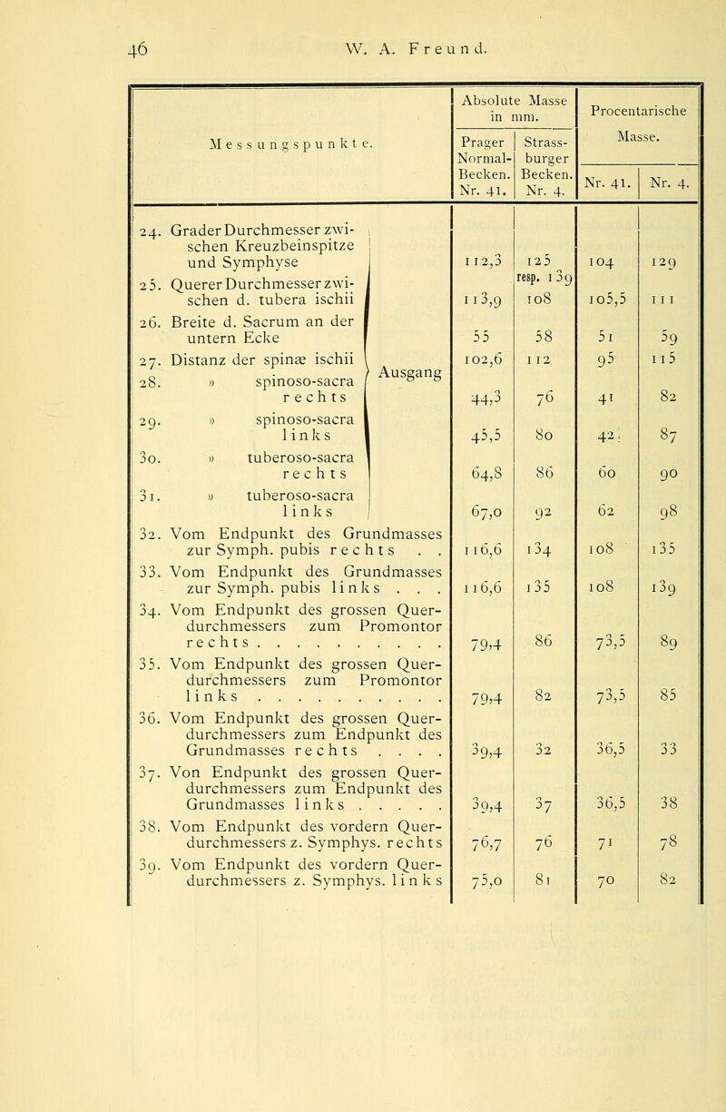 Absolute Masse in mm. Procentarische Masse. Messungspunkte, Prager Normal- Becken. Nr. 41. Strass- burger Becken. Nr. 4. Nr. 41. Nr. 4. 24. Grader Durchmesser zwi- 1 sehen Kreuzbeinspitze J und Symphyse 2 5. Querer Durchmesser zwi- 1 sehen d. tubera ischii I I 12,3 113,9 125 resp. 1 39 108 104 io5,5 129 11 1 26. Breite d. Sacrum an der I untern Ecke 1 55 58 5i 59 27. Distanz der Spinae ischii 1 / Ausgang 28. » spinoso-sacra / ° ° rechts 1 102,6 44,3 112 76 95 4i n5 82 29. » spinoso-sacra 1 links 1 45,5 80 42.. 87 3o. » tuberoso-sacra rechts 64,8 86 60 90 3i. » tuberoso-sacra links 67,0 92 62 98 02. Vom Endpunkt des Grundmasses zur Symph. pubis rechts . . 116,6 134 108 i35 33. Vom Endpunkt des Grundmasses zur Symph. pubis links . . . 116,6 135 108 i3g 34. Vom Endpunkt des grossen Quer- durchmessers zum Promontor rechts 79>4 79>4 39,4 86 73,5 73,5 36,5 89 85 35. Vom Endpunkt des grossen Quer- durchmessers zum Promontor links 82 36. Vom Endpunkt des grossen Quer- durchmessers zum Endpunkt des Grundmasses rechts . . . . 32 33 37. Von Endpunkt des grossen Quer- durchmessers zum Endpunkt des 39>4 37 36,5 38 38. Vom Endpunkt des vordem Quer- durchmessers z. Symphys. rechts 76,7 76 71 78 39. Vom Endpunkt des vorde durchmessers z. Symph] rn Quer- es, links 7 5,o 81 70 82