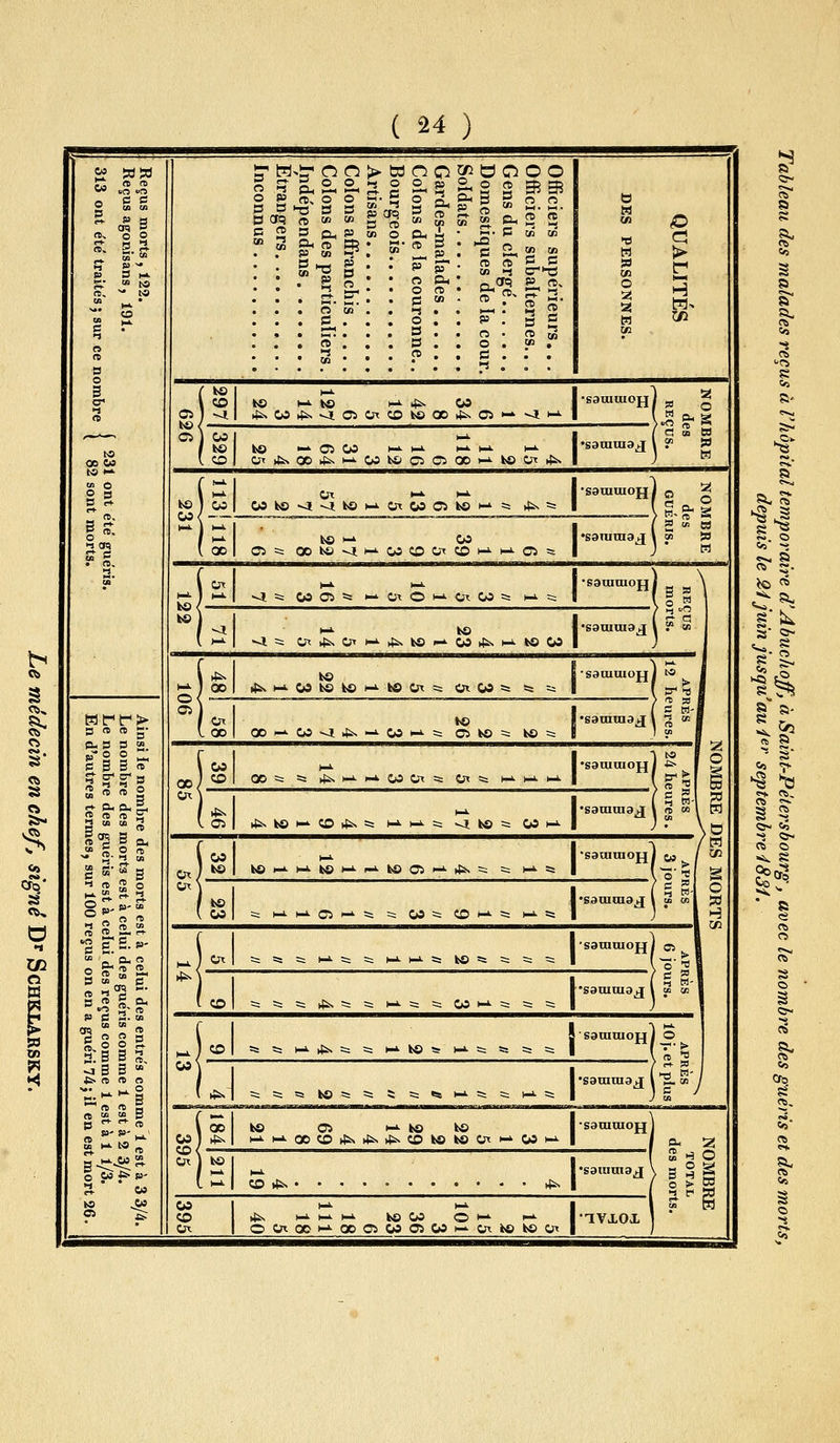 Reçus morts, 122. Reçus agonisans, 191. 313 on. été traite., st. ce nombre { '% ^ttoS!'- 3 o o H B a c en Officiers supérieurs... Officiers subalternes.. , Gens du cierge' Domestiques de la cour Soldats Gardes-malades Colons de ia couronne. Bourgeois Artisans Colons affranchis .... Colons des particuliers Inde'pendans Etrangers w O W O Cl > ^i H*- ;isWrfi.<ia50xou)00*s0iN*<ii-i. •saoïuiojj •saramaj •S8UIUIOH 00 Oi=00bO^i-^w;OOxCÛH»-i-»-Ci = •saiuma^ si ■a= W05=5 1— OxO^-*■OxW^ Ho-s: •sauimoH ■ 11^ * 1 s- s h-. ko •samuiaj -i 00 . •sauiuiojj 5*2 B « (S g- P- p s » c 3 3 «^ Il il Il il ^3 3 » 4ï> fD n> n K-^3 Ox . 00 < 1 •sararaa^ g «1 c »^ 5: 4Sh1-^'-*'WOx5: 0x5: H-i-i-ii-i. •samuiojj C5 h t^k©l—-Orf^va: 1-^1-*.=; <lkO=: Wh-». •sauiuia^ u> 1 t «O-'-M.bOI-^'-^bOOi'-^rfi^ï: = l-*-=ï •S3UIU10JJ il 1 ■s = l-»-l-»-ai'->-= = W*: COl-^=: l-^îS 1 •sararaa^ ' o rfïN Ox = = ïs=:l-'.= =:M.|-A=!kO=a=: = == | •sauiuioH S ;0 = = î;ï=>^= = »-i-5:5:Wl-*-= = =: ! •sauiraa^ i W^ »h ï^M.|lSx=:=;(-ik©!sHi^=:Ss = = | sarauiojj o ^ J. = = =U)==555;^l-»>=;5:l-*^=; | •sararaa^ 1 OO k 4^ 1- -L»-i.QO(X>rfs.4is*sÇC>k©fcOOx»-Wi-^ 1 •samuioji 2 H O m Sh D ^ 1 •sauiuia j \ Ox 1 C DOx00i-iQDO5W0ïWH-.Oxk©k©Ox | •ivxox ■■■ ^KmamtÊmÊ^m ■—g