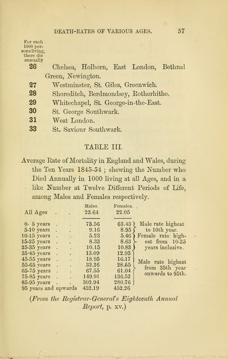 For each 1000 per- sons living there die annually 26 27 28 29 30 31 33 Chelsea, Holborn, East London, Bethnal Green, Newington. Westminster, St. Giles, Greenwich. Shoreditch, Berdmondsey, Eotherhithe. Whitechapel, St. George-in-the-East. St. George Southwark. West London. St. Saviour Southwark, TABLE III Average Eate of Mortality in England and Wales, during the Ten Years 1845-54 ; shewing the Number who Died Annually in 1000 living at all Ages, and in a like Number at Twelve Different Periods of Life, among Males and Eemales respectively. All Ages 0- 5 years 5-10 years 10-15 years 15-25 years 25-35 years 35-45 years 45-55 years 55-65 years 65-75 years 75-85 years 85-95 years . 95 years and upwards (From the Registrar-General's Eighteenth Annual Beport, p. xv.) Males. Females. ,.. 23.64 22.05 73.56 63.43 \ Male rate highest 8.95 j to 10th year. 9.16 5.23 5.46} Female rate high- 8.33 8.63 y est from 10-35 10.15 10.83 J years inclusive. 13.09 12.931 18.95 32.26 67.55 149.91 oa\K I Male rate highest jf*E )■ from 35th year 1 Rfi 52 1 onwards to 95th. 302.94 280/76 J rds 452.19 452.26