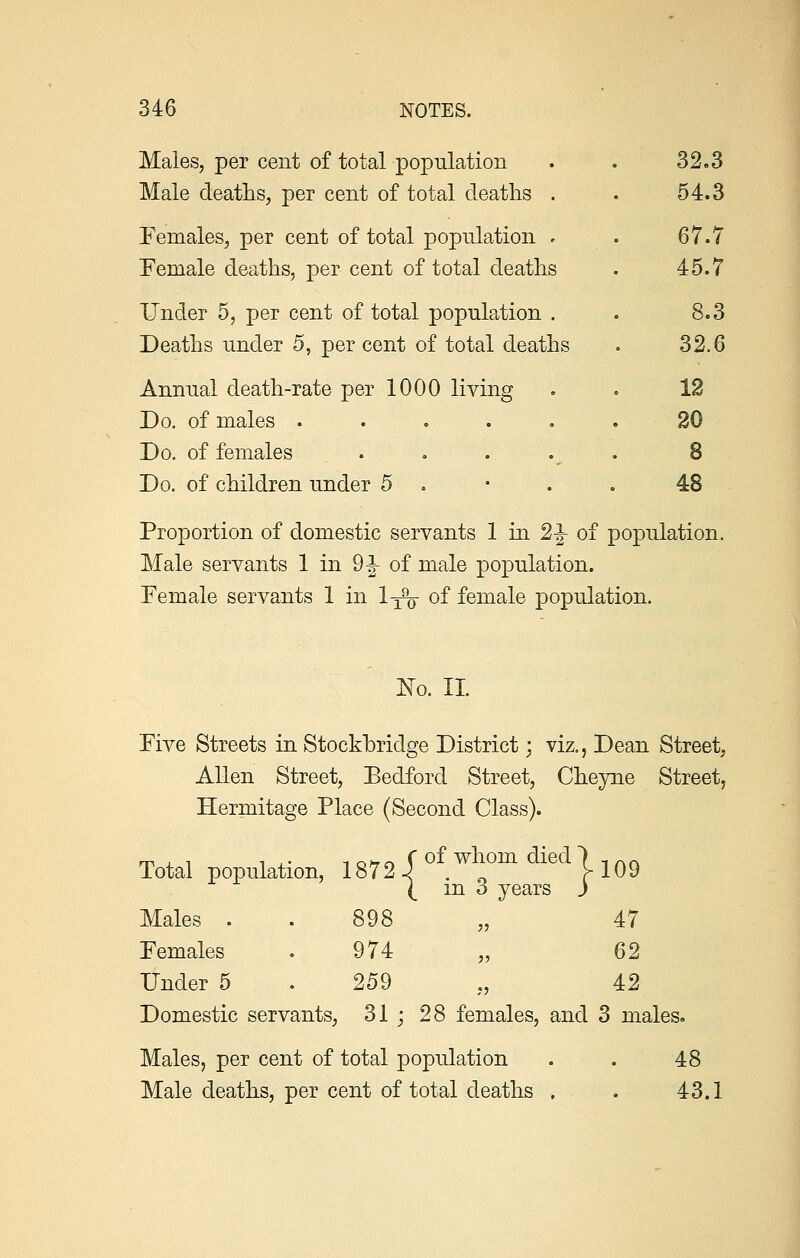 Males, per cent of total population Male deaths, per cent of total deaths . Females, per cent of total population * Female deaths, per cent of total deaths Under 5, per cent of total population . Deaths under 5, per cent of total deaths Annual death-rate per 1000 living Do. of males ..... Do. of females . Do. of children under 5 . 32.3 54.3 67.7 45.7 8.3 32.6 12 20 8 48 Proportion of domestic servants 1 in 2£ of population. Male servants 1 in 9^- of male population. Female servants 1 in 1 ^ of female population. No. II Five Streets in Stockbridge District; viz., Dean Street, Allen Street, Bedford Street, Cheyne Street, Hermitage Place (Second Class). Total population, 1872 S olwh°m diedl 109 (_ mo years ) Males . . 898 „ 47 Females . 974 „ 62 Under 5 . 259 „ 42 Domestic servants, 31 ; 28 females, and 3 males. Males, per cent of total population . . 48 Male deaths, per cent of total deaths . . 43.1