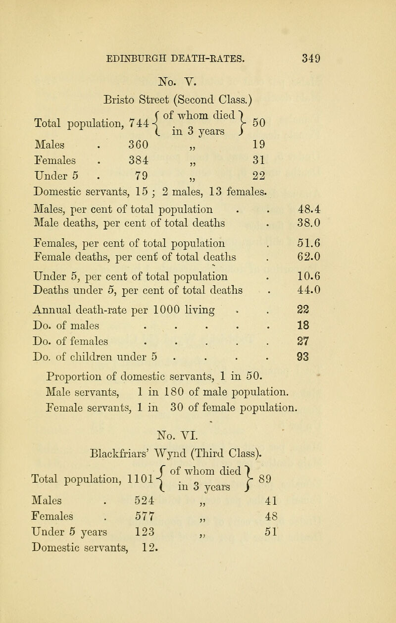 No. V. Bristo Street (Second Class.) m , i t j. hii (of whom died) e . Total population. 744 -j . _ > 50 (. in 3 years ) Males .360 „ 19 Females . 384 „ 31 Under 5 . 79 „ 22 Domestic servants, 15 ; 2 males, 13 females. Males, per cent of total population . . 48.4 Male deaths, per cent of total deaths . 38.0 Females, per cent of total population . 51.6 Female deaths, per cent* of total deaths . 62.0 Under 5, per cent of total population . 10.6 Deaths under 5, per cent of total deaths . 44.0 Annual death-rate per 1000 living » . 22 Do. of males . . . . 18 Do. of females . . . . . 27 Do. of children under 5 . . . . 93 Proportion of domestic servants, 1 in 50. Male servants, 1 in 180 of male population. Female servants, 1 in 30 of female population. No. VI. Blackfriars' Wynd (Third Class). m , -, -. • -, -, «, f of whom died ) Total population, 1101-J . n >• 89 11 ( in 3 years J Males . 524 „ 41 Females . 577 „ 48 Under 5 years 123 „ 51 Domestic servants, 12.