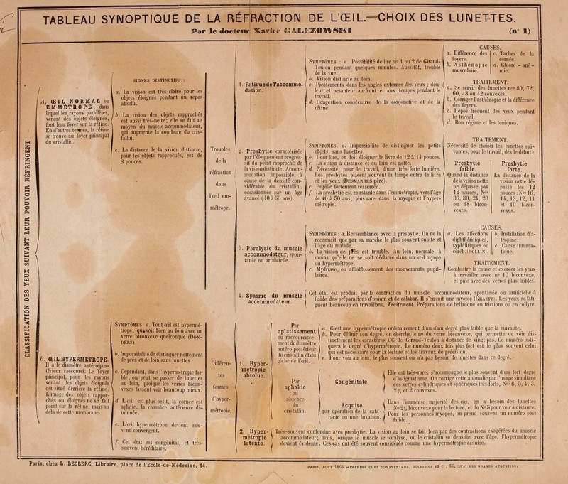 H W ta i—i Oh En « PS tu o > ta o eu cd 1= M »a Xi t= w >• oo W n o i—i H <! o Cm ta oo u TABLEAU SYNOPTIQUE DE LA RÉFRACTION DE L'ŒIL.—CHOIX DES LUNETTES. 4. ŒIL NORMAL ou EMMÉTROPE, dans lequel les.rayons parallèles, venant des objets éloignés, font leur foyer sur la rétine. En d'autres ternies, la rétine se trouve au foyer principal du cristallin. . ŒIL HYPERMÉTROPE. Il a le diamètre antéro-pos- térieur raccourci. Le 'foyer principal, pour les rayons venant des objets éloignés est situé derrière la rétine. L'image des objets rappor- chés ou éloignés ne se fait point sur la rétine, mais au delà de cette membrane, Par le docteur Xavier ^^LE'^OWSMl (n° f ) SIGNES DIST1NCTIFS : a. La vision est très-claire pour les objets éloignés pendant un repos absolu. b. La vision des objets rapprochés est aussi très-nette ; elle se fait au moyen du muscle accommodateur, qui augmente la courbure du cris- tallin. c. La distance de la vision distincte, pour les objets rapprochés, est de 8 pouces. Symptômes a. Tout œil est hypermé- trope, qui voit bien au loin avec un verre biconvexe quelconque (Don- ders). b. Impossibilité de distinguer nettement de près et de loin sans lunettes. e. Cependant, dans l'hypermétropie fai- ble, on peut se passer de lunettes au loin, quoique les verres bicon- vexes fassent voir beaucoup mieux. d. L'œil est plus petit, la cornée est aplatie, la chambre antérieure di- minuée . c. L'œil hypermétrope devient sou- vent convergent. f. Cet état est congénital, et très- souvent héréditaire. CAUSES. Troubles de la réfraction dans l'œil em- métrope. I. Fatigue de l'accommo- dation. . Presbytie, caractérisée par l'éloignement progres- sif du point rapproché de la vision distincte. Accom- modation impossible, à cause de la densité con- sidérable du cristallin, occasionnée par un âge avancé (4-0 à 50 ans). 3. Paralysie du muscle accommodateur, spon- tanée ou artificielle. Symptômes : a. Possibilité de lire n° 1 ou 2 de Giraud- Teulon pendant quelques minutes. Aussitôt, trouble de la vue. b. Vision distincte au loin. c. Picotements dans les angles externes des yeux ; dou- leur et pesanteur au front et aux tempes pendant le travail. d. Congestion consécutive de la conjonctive et de la rétine. Symptômes, a. Impossibilité de distinguer les petits objets, sans lunettes b. Pour lire, on doit éloigner le livre de 12 à 14 pouces. c. La vision à distance et au loin est nette. d Nécessité, pour le travail, d'une très-forte lumière. Les presbytes placent, souvent la lampe entre le livre et les yeux (Desmarres père). c. Pupille fortement resserrée. f. La presbytie est constante dans l'emmétropie, vers l'âge de 40 à 50 ans ; plus rare dans la myopie et l'hyper- métropie. Symptômes : «.Ressemblance avec la presbytie. On ne la reconnaît que par sa marche le plus souvent subite et l'ùge du malade. b. La vision de près est trouble. Au loin, normale, à moins qu'elle ne se soit déclarée dans un œil myope ou hypermétrope. c. Mydriase, ou affaiblissement des mouvements pupil- laires. a. Différence des c. Taches foyers. cornée. b. A sthénopie d. Chloro musculaire. mie. de la ané- TRAITEMENT. a. Se servir des lunettes nos 80, 72, 60, 48 ou 42 convexes. b. Corriger l'asthénopie et la différenee des foyers. c. Repos fréquent des yeux pendant le travail. d. Bon régime et les toniques. TRAITEMENT. Nécessité de choisir les lunettes sui- vantes, pour le travail, dès le début : Presbytie faible. Quand la distance delavisionnette ne dépasse pas 12 pouces, Nos 36, 30, 24, 20 ou 18 bicon- vexes. Presbytie forte. La distance de la vision nette dé- passe les 12 pouces: Nos 16, 14, 13,12, 11 et 10 bicon- vexes. CAUSES. Les affections I b. Instillation d'a- diphthéritiques, syphilitiques ou céréb.lEoLLiN). tropine. c. Cause trauma- tique. TRAITEMENT. Combattre la cause et exercer les yeux à travailler avec n° 10 biconvexe, et puis avec des verres plus faibles. ' Snasme du muscle i ^et ^tat est Proauit Par ki contraction du muscle accommodateur, spontanée ou artificielle à ' acro mndateur ^ e ^es préparations d'opium et de calabar. Il s'ensuit une myopie (Graefei. Les yeux se fati- ' ( guent beaucoup en travaillant. Traitement. Préparations de belladone en frictions ou en collyre. Différen- tes formes d'hyper- métropie. 1. Hyper- métropie absolue. Par aplatissement ou raccourcisse- ment du diamètre antéro-postérieur du cristallin et du gk.be de l'œil. Par aphakie ou absence du cristallin. , C'est une hypermétropie ordinairement d'un d'un degré plus faible que la suivante. Pour définir son degré, on cherche le no du verre biconvexe, qui permette de voir dis- tinctement les caractères CC de Giraud-Teulon à distance de vingt pas. Ce numéro indi- quera le degré d'hypermétropie. Le numéro deux fois plus fort est le plus souvent celui qui est nécessaire pour la lecture et les travaux de précision. Pour voir au loin, le plus souvent on n'a par besoin de lunettes dans ce degré. Congénitale. Acquise par opération de la cata- racte ou une luxation. Elle est très-rare, s'accompagne le plus souvent d'un fort degré d'astigmatisme. On corrige cette anomalie par l'usage simultané des verres cylindriques et sphériques très-forts, N°s 6, 5, 4, 3, 2 X2 et 2 convexes. Dans l'immense majorité des cas, on a besoin des lunettes No 2}j biconvexe pour la lecture, et du No 5 pour voir à distance. Pour les personnes mvopes, on prend souvent un numéro plus faible. 2. Hyper- ( Très-souvent confondue avec presbytie. La vision au loin se fait bien par des contractions exagérées du muscle métropie i accommodateur; mais, lorsque le muscle se paralyse, ou le cristallin se densifie avec l'âge, l'hypermétropie latente. ] devient évidente. Ces cas ont été souvent considérés comme une hypermétropie acquise. PARIS, AOUT 1805. — lMrUIMÉ CHEZ BONAVENTCRE, DUCESS01S ET C , 5Û, QUAI DES GHANDS-AUGCSTINS.