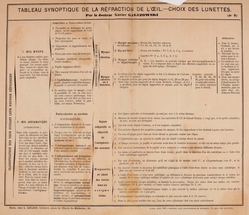 TABLEAU SYNOPTIQUE DE LA RÉFRACTION DE L'ŒIL—CHOIX DES LUNETTES. H W i—i o > & o PS & ►J > i—i o» X & H R O H-1 Par le docteur Xavier GlJkLÏIZOWSKI (n° 2) D. ŒIL ASTIGMATIQUE. (ASTIGMATISME ) Dans cette anomalie, la puis- sance de réfraction est plus forte dans un des méridiens du système dioptrique de l'œil, que dans l'autre. Sup- posons que, dans le méridien horizontal, la réfraction est celle de l'œil normal, tandis que dans le méridien verti- cal elle est plus forte : le foyer des rayons, passant par le premier méridien (ho- rizontal), se fera sur la ré- tine; celui des rayons situés dans le deuxième méridien (vertical) se fera au-devant de la rétine, dans le corps vitré. Tous les rayons lumi- neux d'un objet ne conver- geront donc pas au même point; il y'aura diffusion de l'image et trouble de la vue, caractérisant l'astigma- tisme. C. ŒIL MYOPE. Il a son diamètre antéro-pos- térieur allongé. La rétine se trouve derrière le foyer principal. Les rayons paral- lèles, venant des objets éloi- gnés , se rassemblent au- devant de la rétine, dans le corps vitré. Cet état est tou- jours congénital. Symptômes, a. Vision confuse au loin. b. Possibilité de distinguer les petits objets, en les rapprochant de l'œil de 3 à 6 pouces. c Projection des yeux en avant, et leur convergence. d. Clignement et rapprochement des paupières. e. Vision plus nette dans un demi-jour. f. Chambre antérieure très-grande. Cornée bombée. g Pupille largement dilatée. h. Très souvent déviation d'un œil en dehors. t. A l'ophthalmoscope : staphylôme poster. Quand le staphylôme manque, la papille se présente très-petite. Le meilleur signe de myopie, c'est la possibilité de voir au loin avec un verre concave quelconque. Une personne qui voit bien au loin avec un verre concave, même le plus faible, est myope (Donders). Particularités et variétés D'ASTIGMATISME : «..L'astigmatisme dépend de la cour- bure asymétrique de la cornée. b. Presque tous les yeux ont un léger degré d'astigmatisme qui ne gêne pas la vision. On l'appelle l'astig- matisme normil. c. L'astigmatisme anormal est celui dans lequel la vision est troublée d'une manière sensible. j / d. L'astigmatisme est irrégulier \ lorsqu'il existe une différence de réfraction dans les diverses sections d'un même méridien. Il dépend pres- que toujours d'un vice de confor- mation du cristallin. Il peut être aussi consécutif aux maladies de la cornée. e. L'astigmatisme régulier anormal se divise en astigmatisme myopi- que, lorsqu'un méridien est myope, et l'autre normal; astigmatisme hypennétropique , quand un des méridiens est hypermétrope, et l'autre normal; et astigmatisme mixte, lorsqu'un méridien est myope et l'autre hypermétrope a! o Myopie absolue. Myopie relative ou à distance. Signes subjectifs et objectifs de l'astigmatis - me anormal. Diagnostic et eboix des verres dans un astigma- tisme. I. Myopie morenne ( Besoin des lunettes concaves, ou ordinaire. ' I Nos 16, 14, 12, 11, 10 ou 8. 2. Myopie forte. | Besoin des lunettes : Nos 7; 6, 5, 4 yt, 4 concaves Lunettes Nos 3 j£, 3, 2 %, 2, 1 %/. ou hvuermvoDie \ N' ^' — ^es mnettes> ne Pei™ent corriger que très-incomplétement la vision II y a toujours dans ce degré une affection congénitale ou ac- quise du nerf optique 1 Donders). e. La vision pour les objets rapprochés se fait à la distance de l'œil nor- mal (8 à 1« pouces). b. La myopie n'existe que pour les objets éloignés (à 15, 20 ou 30 pas). c. Avec l'âge, le, point rapproché de la vision distincte s'éloigne, et il y a presbytie pour les objets rapprochés et myopie pour les objets éloignés. Lunettes concaves : No 18, 20, 24, 30 36, pour voir au loin. Aunâge plus avancé, les verres convexes pour le travail. REMARQUES : a. Pour la lecture, l'écriture, etc., il n'y a pas besoin de lunettes. b. Nécessité des lu- nettes pour la vi- sion à distance. c. Les meilleurs ver- res sont ceux qui, en facilitant la vi- sion, rapetissent très-peu ou point les objets. d. Dans une myopie élevée, on corrige d'abord un tiers de l'étendue accom- modative, puis un autre tiers, etc. (Giraud-Teulon) a. Les lignes verticales et horizontales ne sont pas vues à la même distance. b. Absence de l'acuité normale de la vision. Les caractères N'o CC de Giraud-Teulon, à vingt pas, et les petits caractères, de près, ne sont pas distingués. c. Cet état existe depuis l'enfance, et il est toujours congénital. d. Les malades clignent des paupières comme les myopes; ils les rapprochent et les tiennent à peine entr'puvertes. e. Un trou d'épingle percé dans un écran obscur se présente comme une ellipse. f. A l'ophthajmoscope, on aperçoit la papille par un simple éclairage direct du miroir. g. A l'image renversée, la papille se présente ovale dans le diamètre horizontal, et elle est en même temps plus grande. h. Les vaisseaux horizontaux de la papille et les verticaux se voient à une distance différente (Knapp). i. La vision est améliorée au moyen d'une fente étroite, placée dans la direction d'un des méridiens ou à l'aide d'un verre cylindrique approprié. a. Par voie d'exclusion, on détermine qu'il ne s'agit ni de myopie (voir C), ni d'hypermétropie (voir B), ni de presbytie (voir A, 2). b. On cherche ensuite la direction des méridiens principaux à l'aide d'une fente étroite ou d'un verre cylindrique, le plus souvent convexe no 8 ou 10. c. A l'aide d'une fente et d'un verre sphérique, on détermine la distance du punctum remotissimum de la vision. Le numéro de ce verre sphérique indique le numéro du verre cylindrique nécessaire pour corriger chaque méridien. (/. Après avoir trouvé chaque méridien, on formule la prescription : Porter des verres dont une surface est convexe cylindrique N° X, axe vertical, et l'autre surface convexe sphérique No Y, etc. e. Dans un astigmatisme hypenuétropique simple, le plus souvent la surface sphérique est de la même force que la surface cylindrique, ou à peu près. /'. L'astigmatisme hypenuétropique se rencontre le plus souvent entre 8 et 12 convexe. g. Dans le plus grand nombre des cas, l'axe du verre cylindrique doit être placé verticalement.