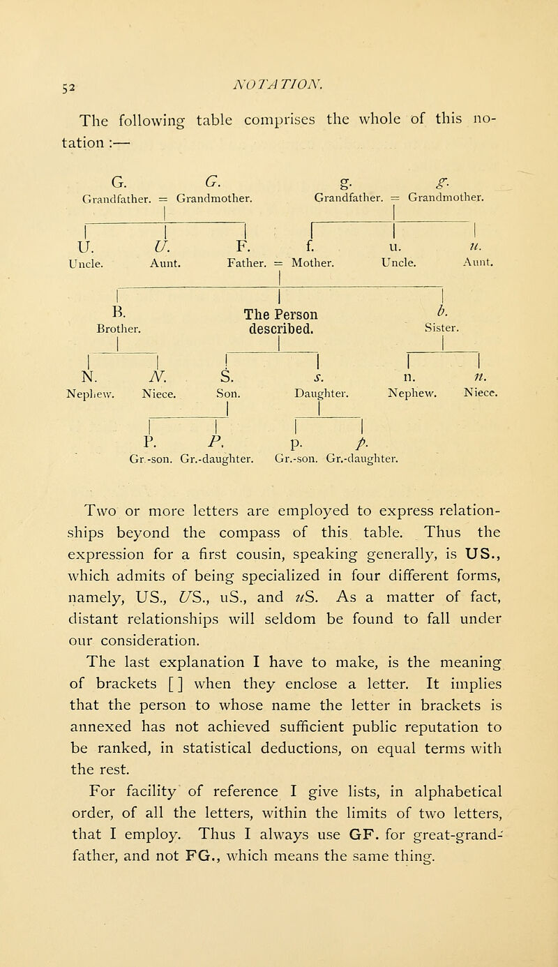 The following table comprises the whole of this no- tation :— G. G. Grandfather. = Grandmother. Grandfather. = Grandmother. u. Uncle. u. Aunt. B. Brother. F. f. Father. = Mother. U. Uncle. U. Aunt. The Person described. b. Sister. N. N. . S. Nephew. Niece. Son. S. Daughter. n. Nephew. n. Niece. P, P- /• Gr.-son. Gr.-daughter. Gr.-son. Gr.-daughter. Two or more letters are employed to express relation- ships beyond the compass of this table. Thus the expression for a first cousin, speaking generally, is US., which admits of being specialized in four different forms, namely, US., C/^S., uS., and ?/S. As a matter of fact, distant relationships will seldom be found to fall under our consideration. The last explanation I have to make, is the meaning of brackets [ ] when they enclose a letter. It implies that the person to whose name the letter in brackets is annexed has not achieved sufficient public reputation to be ranked, in statistical deductions, on equal terms with the rest. For facility of reference I give lists, in alphabetical order, of all the letters, within the limits of two letters, that I employ. Thus I always use GF. for great-grand- father, and not FG., which means the same thing.