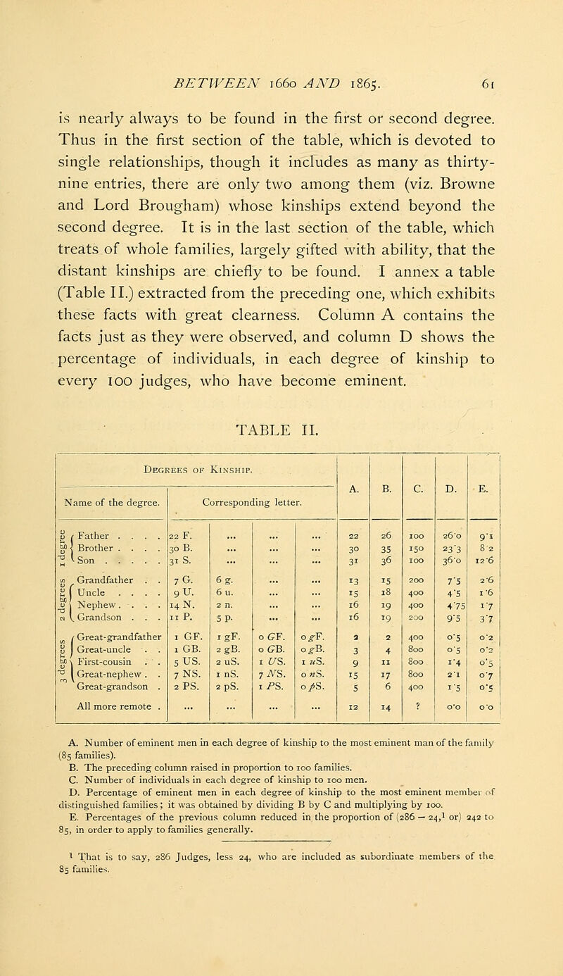 is nearly always to be found in the first or second degree. Thus in the first section of the table, which is devoted to single relationships, though it includes as many as thirty- nine entries, there are only two among them (viz. Browne and Lord Brougham) whose kinships extend beyond the second degree. It is in the last section of the table, which treats of whole families, largely gifted with ability, that the distant kinships are chiefly to be found. I annex a table (Table II.) extracted from the preceding one, which exhibits these facts with great clearness. Column A contains the facts just as they were observed, and column D shows the percentage of individuals, in each degree of kinship to every lOO judges, who have become eminent TABLE XL Degrees of Kinship A. C. D. E. Name of the degree. c orresponding letter. t! / Father .... 22 F. 22 26 100 26'o 91 ^ 1 Brother .... 30 B. 30 35 ISO 23'3 8-2 ■^ i Son 31 s. 31 36 100 36'o 12-6 u; Grandfather . . t 1 Uncle .... V j Nephew. . . . N V Grandson . . . 7G. 6g. 13 15 200 7 5 2-6 gU. 6u. IS 18 400 4'5 1-6 14 N. 2 n. 16 19 400 4'7S I 7 II P. SP- ... 16 19 200 9'5 3'7 ^ / Great-grandfather I GF. igF. oGF. o^-F. 3 2 400 o'S 0'2 a Great-uncle . . 1 GB. 2gB. oGB. o^-B. 3 4 800 o'S 0'2 wi \ First-cousin . . 5 US. 2 uS. I i/S. I «S. 9 II 800 i'4 o'S ^ Great-nephew. . 7NS. I nS. 1 N'S,. 0 «S. IS 17 800 21 07 Great-grandson . 2 PS. 2pS. iPS. o/S. 5 6 400 I'S o5 All more remote . 12 14 ? Co 00 A. Number of eminent men in each degree of kinship to the most eminent man of the family (85 families). B. The preceding column raised in proportion to loo families. C. Number of individtials in each degree of kinship to loo men. D. Percentage of eminent men in each degree of kinship to the most eminent member df distinguished families; it was obtained by dividing B by C and multiplying by loo. E. Percentages of the previous column reduced in the proportion of (286 — 24,1 or) 242 to 85, in order to apply to families generally. ^ That is to say, 286 Judges, less 24, who are included as subordinate members of the 85 families.