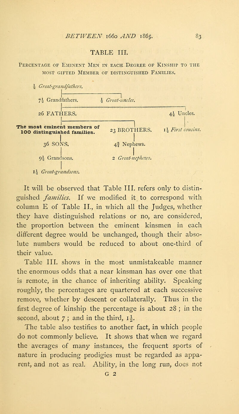 TABLE III. Percentage of Eminent Men in each Degree of Kinship to the most gifted member of distinguished families. \ Great-grandfathers, 7i Grandfathers. i Great-uncles. 26 FATHERS. 4I Uncles. I i 36 SONS. 4I Nephews. 94 Grandsons. 2 Gi-eat-nephcvjs. li Great-grandsons. It will be observed that Table III. refers only to distin- guished families. If we modified it, to correspond Avitli column E of Table II., in which all the Judges, whether they have distinguished relations or no, are considered, the proportion between the eminent kinsmen in each different degree would be unchanged, though their abso- lute numbers would be reduced to about one-third of their value. Table III. shows in the most unmistakeable manner the enormous odds that a near kinsman has over one that is remote, in the chance of inheriting ability. Speaking roughly, the percentages are quartered at each successive remove, whether by descent or collaterally. Thus in the first degree of kinship the percentage is about 28 ; in the second, about 7 ; and in the third, i|. The table also testifies to another fact, in which people do not commonly believe. It shows that when we regard the averages of many instances, the frequent sports of nature in producing prodigies must be regarded as appa- rent, and not as real. Ability, in the long run, does not G 2