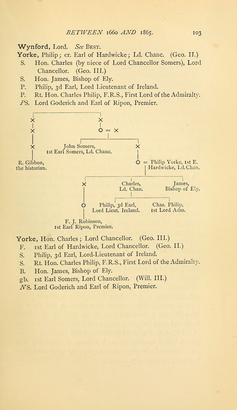 Wynford, Lord. See Best. Yorke, Philip; cr. Earl of Hardwicke; Ld. Chanc. (Geo. II.) S. Hon. Charles (by niece of Lord Chancellor Somers), Lord Chancellor. (Geo. III.) S. Hon. James, Bishop of Ely. P. Philip, 3d Earl, Lord Lieutenant of Ireland. P. Rt. Hon. Charles Philip, F.R.S., First Lord of the Admiralty. /'S. Lord Goderich and Earl of Ripon, Premier. John Somers, 1st Earl Somers, Ld. Chanc. R. Gibbon, the historian. X O = Philip Yorke, 1st E. I Hardwicke, Ld.Chan. Charles, Ld. Chan. James, Bishop of Ely. O Philip, 3d Earl, Lord Lieut. Ireland. Chas. Philip, 1st Lord Adm. F. J. Robinson, 1st Earl Ripon, Premier. Yorke, Hon. Charles; Lord Chancellor. (Geo. III.) F. I St Earl of Hardwicke, Lord Chancellor. (Geo. II.) S. Philip, 3d Earl, Lord-Lieutenant of Ireland. S. Rt. Hon. Charles PhiHp, F.R.S., First Lord of the Admiralty. B. Hon. James, Bishop of Ely. gb. ist Earl Somers, Lord Chancellor. (Will. III.) A^S. Lord Goderich and Earl of Ripon, Premier.