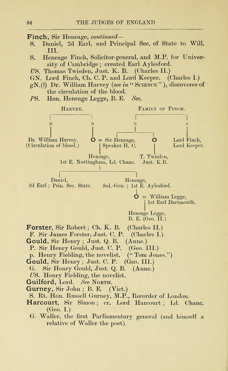 Finch, Sir Heneage, continued— S. Daniel, 2d Earl, and Principal Sec. of State to Will. III. S. Heneage Finch, Solicitor-general, and M.P. for Univer- sity of Cambridge ; created Earl Aylesford. f/'S. Thomas Twisden, Just. K. B. (Charles II.) GIST. Lord Finch, Ch. C. P. and Lord Keeper. (Charles I.) gN.C?) Dr. William Harvey {see in  Science  ), discoverer of the circulation of the blood. PS. Hon. Heneage Legge, B. E. See. Harvey. Family of Finch. i I I I I Dr. William Harvey. O = Sir Heneage, O Lord Finch, (Circulation of blood.) I Speaker H. C. I Lord Keeper, Heneage, T. Twisden, 1st E. Nottingham, Ld. Chanc. Just. K.B. Daniel, Heneage, 2d Earl ; Prin. Sec. State. Sol.-Gen. ; 1st E. Aylesford. I O = William Legge, I ist Earl Dartmouth. Heneage Legge, B. E. (Geo. IL) Forster, Sir Robert; Ch. K. B. (Charles II.) F. Sir James Forster, Just. C. P. (Charles I.) Gould, Sir Henry ; Just. Q. B. (Anne.) P. Sir Henry Gould, Just. C. P. (Geo. III.) p. Henry Fielding, the novelist. ( Tom Jones.) Gould, Sir Henry; Just. C. P. (Geo. III.) G. Sir Henry Gould, Just. Q. B. (Anne.) ZZS. Henry Fielding, the novelist. Guilford, Lord. See North. Gurney, Sir John ; B. E. (Vict.) S. Ptt. Hon. Russell Gurney, M.P., Recorder of London. Harcourt, Sir Simon; cr. Lord Harcourt; Ld. Chanc. (Geo. I.) G. Waller, the first Parliamentary general (and himself a relative of Waller the poet).