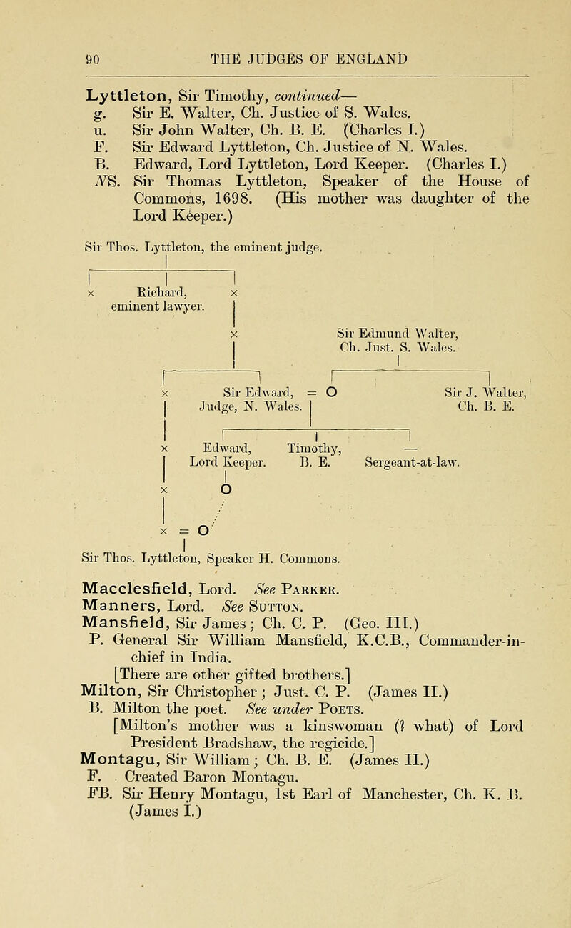 Lyttleton, Sir Timothy, continued— g. Sir E. Walter, Ch. Justice of S. Wales, u. Sir John Walter, Ch. B. E. (Charles I.) F. Sir Edward Lyttleton, Ch. Justice of N. Wales. B. Edward, Loi-d Lyttleton, Lord Keeper. (Charles I.) iVS. Sir Thomas Lyttleton, Speaker of the House of Commons, 1698. (His mother was daughter of the Lord Keeper.) Sir Thos. L5'ttleton, the eminent judge. I 71 1 X Richard, x eminent lawyer. I Sir Edmund Walter, Ch. Just. S. Wales. Sir Edward, = O Judge, N. Wales. I Edward, Lord Keeper. Timothy, B. E. Sir J. Walter, Ch. B. E. Sergeant-at-law. Sir Thos. Lyttleton, Speaker H. Commons. Macclesfield, Lord. See Parker. Manners, Lord. See Sutton. Mansfield, Sir James; Ch. C. P. (Geo. III.) P. General Sir William Mansfield, K.C.B., Commander-in- chief in India. [There are other gifted brothers.] Milton, Sir Christopher ; Just. C. P. (James II.) B. Milton the poet. See under Poets. [Milton's mother was a kinswoman (? what) of Lord President Bradshaw, the regicide.] Montagu, Sir William; Ch. B. E. (James II.) F. Created Baron Montagu. FB. Sir Henry Montagu, 1st Earl of Manchester, Ch. K. B. (James I.)