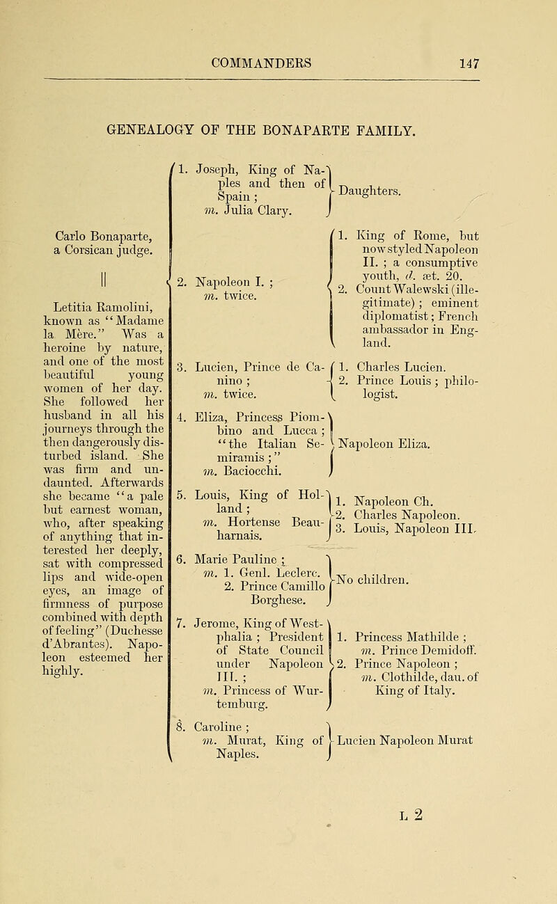 GENEALOaY OF THE BONAPARTE FAMILY. ^1. Joseph, King of Na-^j pies and then of y-, t,^ Spain; paughters. m. Julia Clary. j Carlo Bonaparte, a Corsican judge. Letitia Ramolini, known as Madame la Mere. Was a heroine by nature, and one of the most beautiful young women of her day. She followed her husband in all his journeys through the then dangerously dis- turbed island. She was firm and un- daunted. Afterwards she became a pale but earnest woman, who, after speaking of anything that in- terested her deeply, sat with compressed lips and wide-open eyes, an image of firmness of purpose combined with depth of feeling (Duchesse d'Abrantes). Napo- leon esteemed her highly. Napoleon I. ; m. twice. King of Rome, but now styled Napoleon II. ; a consumptive youth, d. ret. 20. Count Walewski (ille- gitimate) ; eminent diplomatist; French ambassador in Eng- land. Lucien, Prince de Ca- ( 1. Charles Lucien. nino ; -| 2. Prince Louis ; philo- m. twice. (_ logist. Eliza, Princesg Piom-\ bino and Lucca ; [ the Italian Se- ^Napoleon Eliza. miramis ; j m. Baciocchi. ) Louis, King of Hol-^ i -vr i /-lu -\ A . I- Napoleon Ch. TT \ r. r2. Charles Napoleon. VI. Hortense Beau- ' - - ■ — ^- harnais. Marie Pauline ; m. 1. Genl. Leclerc. 2. Prince Camillo Borghese. Jerome, King of West-' phalia ; President of State Council under Napoleon HI. ; m. Princess of Wur- tembursr. Louis, Napoleon IIL ►-No children. 1. Princess Mathilde ; m. Prince Demidoff. ) 2. Prince Napoleon ; m. Clothilde, dan. of King of Italy. Caroline; ^ m. Murat, King of j-Lucien Napoleon Murat Naples. j l2