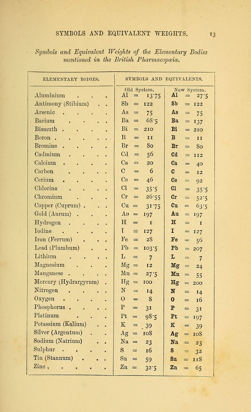 SYMBOLS AND EQUIVALENT WEIGHTS. Symbols and Equivalent Weights of the Elementary Bodies mentioned in the British Pharmacopoeia. ELEMENTARY BODIES. SYMBOLS AND EQUIVALENTS. Old System. New System. Aluminium Al = 1375 Al = 27-5 Antimony (Stibium) . . Sb = 122 Sb = 122 Arsenic .... As = 75 As = 75 Barium . • . . Ba = 68-5 Ba = 137 Bismuth . . . , Bi = 210 Bi .= 210 Boron B = 11 B = 11 Bromine .... Br = 80 Br = 80 Cadmium . . . . Cd = 56 Cd = 112 Calcium .... Ca — 20 Ca = 40 Carbon . . . . C = 6 C = 12 Cerium .... Ce = 46 Ce = 92 Chlorine . . . . CI = 35-5 CI = 35-5 Chromium Cr = 26-55 Cr = 52-5 Copper (Cuprum) . . . Cu = 3175 Cu = 63-5 Gold (Aurum) . Au = 197 Au = 197 Hydrogen . . . . H = 1 H = 1 Iodine .... I = 127 I = 127 Iron (Ferrum) . . . Fe = 28 Fe = 56 Lead (Plumbum) Pb = 103-5 Pb = 207 Lithium . ... L = 7 L = 7 Magnesium Mg = 12 Mg = 24 Manganese . . . . Mn = 27-5 Mn = 55 Mercury (Hydrargyrum) . Hg = 100 Hg = 200 Nitrogen . . . . N = 14 N = 14 Oxygen .... 0=8 0 = 16 Phosphorus . . . . P = 31 P = 31 Platinum Pt = 98-5 Pt = 197 Potassium (Kalium) . . K = 39 K = 39 Silver (Argentum) Ag = 108 Ag = 108 Sodium (Natrium) . . Na = 23 Na = 23 Sulphur .... S = 16 s = 32 Tin (Stannum) . . . Sn = 59 Sn = 118 Zinc ..... Zn = 325 Zn = 65