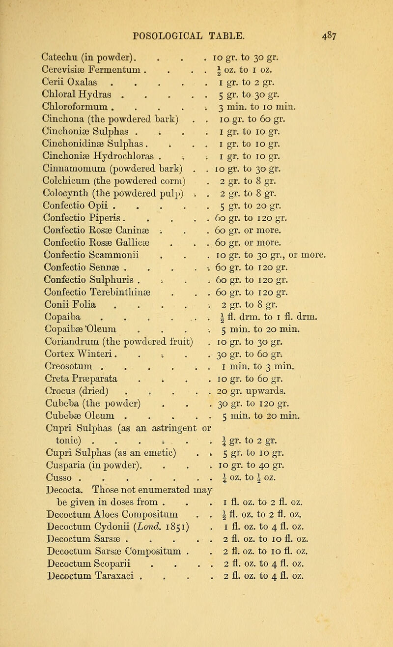 Catechu (in powder). Cerevisiae Fermentum . Cerii Oxalas Chloral Hydras . Chloroformum . Cinchona (the powdered bark) Cinchoniae Sulphas . Cinchonidinae Sulphas. i Cinchoniae Hydrochloras . Cinnamomum (powdered bark) Colchicum (the powdered corm) Colocynth (the powdered pulp) Confectio Opii .... Confectio Piperis. Confectio Rosae Caninae Confectio Rosae Gallicae Confectio Scammonii Confectio Sennas . Confectio Sulphuris . Confectio Terebinthinae Conii Folia Copaiba Copaibae 'Oleum . Coriandrum (the powdered fruit) Cortex Winteri. k Creosotuni . . . . i . Greta Praeparata .... Crocus (dried) Cubeba (the powder) Cubebae Oleum Cupri Sulphas (as an astringent or tonic) . . . >, . . Cupri Sulphas (as an emetic) . 1 Cusparia (in powder). . . i Cusso -. . Decocta. Those not enumerated may be given in doses from . Decoctum Aloes Compositum . . Decoctum Cydonii (Lond. 1851) Decoctum Sarsae Decoctum Sarsae Compositum . Decoctum Scoparii . . . . Decoctum Taraxaci . 10 gr. to 30 gr. \ oz. to 1 oz. 1 gr. to 2 gr. 5 gr- t0 3o gr- 3 min. to 10 min. 10 gr. to 60 gr. . 1 gr. to 10 gr. , 1 gr. to 10 gr. 1 gr. to 10 gr. . 10 gr. to 30 gr. . 2 gr. to 8 gr. . 2 gr. to 8 gr. . 5 gr. to 20 gr. . 60 gr. to 120 gr. . 60 gr. or more. . 60 gr. or more. . 10 gr. to 30 gr., or more. 4 60 gr. to 120 gr. . 60 gr. to 120 gr. . 60 gr. to 120 gr. . 2 gr. to 8 gr. . I fi. drm. to 1 fl. drm. -. 5 min. to 20 min. . 10 gr. to 30 gr. . 30 gr. to 60 gn 1 min. to 3 min. . 10 gr. to 60 gr. . 20 gr. upwards. . 30 gr. to 120 gr. . 5 min. to 20 min. I gr. to 2 gr. 5 gr. to 10 gr. 10 gr. to 40 gr. i oz. to I oz. I fl. OZ. to 2 fl. OZ. 1 fl. OZ. to 2 fl. OZ. 1 fl. oz. to 4 fl. oz. 2 fl. OZ. to IO fl. OZ. 2 fl. oz. to 10 fl. oz. 2 fl. oz. to 4 fl. oz. 2 fl. oz. to 4 fl. oz.