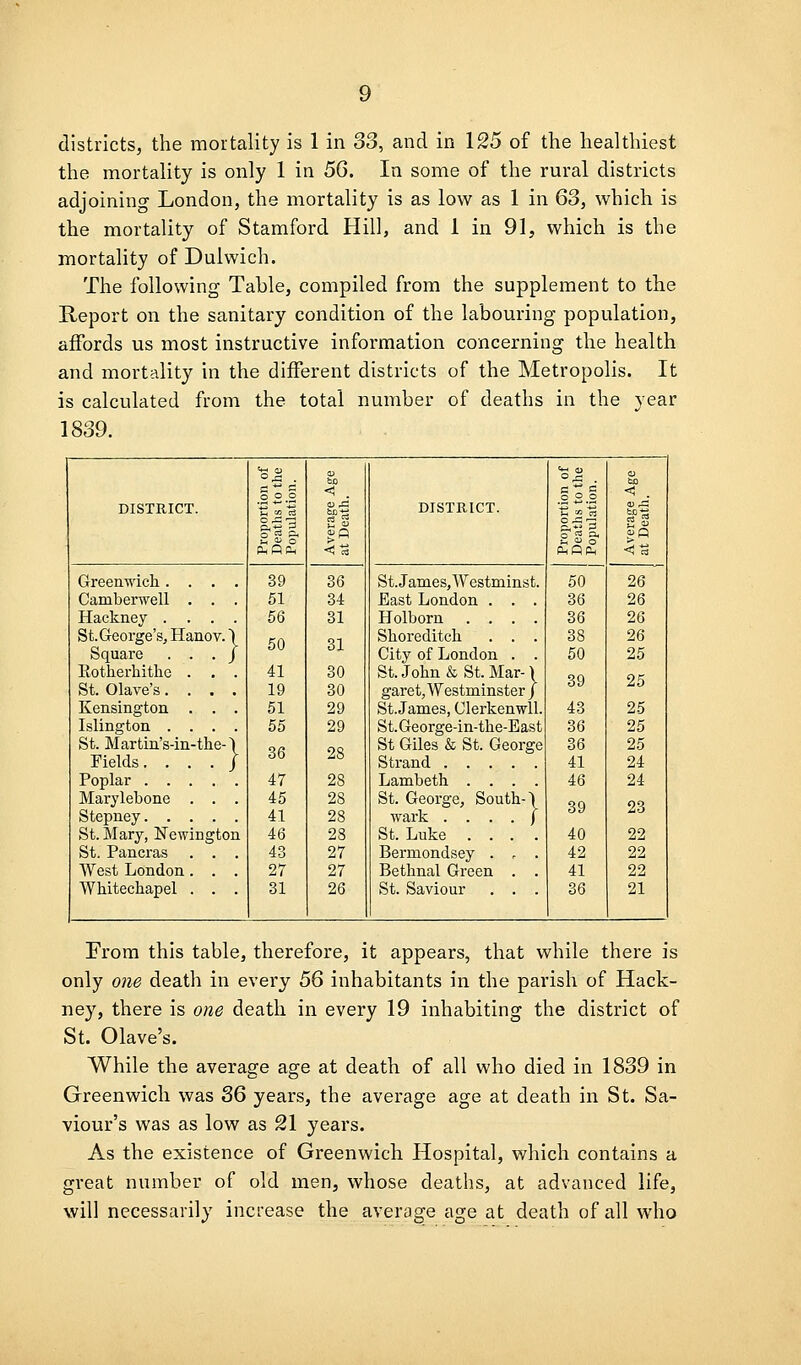 districts, the mortality is 1 in 33, and in 125 of the healthiest the mortality is only 1 in 5G. In some of the rural districts adjoining London, the mortality is as low as 1 in 63, which is the mortality of Stamford Hill, and 1 in 91, which is the mortahty of Dulwich. The following Table, compiled from the supplement to the Report on the sanitary condition of the labouring population, affords us most instructive information concerning the health and mortality in the different districts of the Metropolis. It is calculated from the total number of deaths in the year 1839. < DISTRICT. t^ «J C3 DISTRICT. '■S -s to'3 ° ■^r:^ '^ S o.a.5 !* S 2S& Sq f_, 0) o SQ PhQIIh <a CMflCL, ■<s Greenwich .... 39 36 St.James,Westminst. 50 26 Camberwell . . . 51 34 East London . . . 36 26 Hackney .... 56 31 Holborn .... 36 26 St. George's, Hanov. \ Square . . . / 50 31 Shoreditch . . . 38 26 City of London . . 50 25 Rotherliitlie . . . St. Olave's.... 41 19 30 30 St. John & St. Mar-) garet, Westminster / 39 25 Kensington . . . 51 29 St. James, Clerkenwll. 43 25 Islington .... 55 29 St. George-in-the-East 36 25 St. Martin's-in-the-1 Fields. . . . j 36 28 St Giles & St. George 36 25 Strand 41 24 Poplar 47 28 Lambeth .... 46 24 Marylebone . . . 45 28 St. Geoi-ge, South-\ wark . . . . j 39 23 Stepney 41 28 St. Mary, Newington 46 28 St. Luke .... 40 22 St. Pancras . . . 43 27 Bermondsey . . . 42 22 West London. . . 27 27 Bethnal Green . . 41 22 Whitechapel . . . 31 26 St. Saviour . . . 36 21 From this table, therefore, it appears, that while there is only ojie death in every 56 inhabitants in the pai'ish of Hack- ney, there is one death in every 19 inhabiting the district of St. Olave's. While the average age at death of all who died in 1839 in Greenwich was 36 years, the average age at death in St. Sa- viour's was as low as 21 years. As the existence of Greenwich Hospital, which contains a great number of old men, whose deaths, at advanced life, will necessarily increase the average age at death of all who