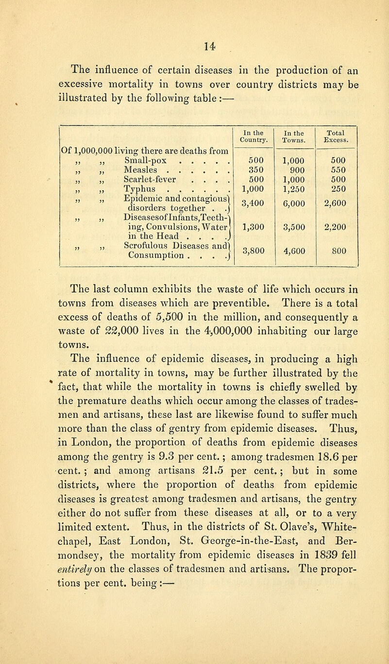 The influence of certain diseases in the production of an excessive mortality in towns over country districts may be illustrated by the following table :— Of 1,000,000 living there are deaths from „ ., Small-pox „ „ Measles „ „ Scarlet-fever .... „ „ Typhus ,, ,, Epidemic and contagious^ disorders together . .j „ „ DiseasesofInfants,Teeth-^ ing. Convulsions, Water in the Head ... J „ „ Scrofulous Diseases and) Consumption . . . .j In the Country. In the Towns. Total Excess. 500 350 500 1,000 3,400 1,300 3,800 1,000 900 1,000 1,250 6,000 3,500 4,600 500 550 500 250 2,600 2,200 800 The last column exhibits the waste of life which occurs in towns from diseases which are preventible. There is a total excess of deaths of 5,500 in the million, and consequently a waste of 22,000 lives in the 4,000,000 inhabiting our large towns. The influence of epidemic diseases, in producing a high rate of mortality in towns, may be further illustrated by the fact, that while the mortality in towns is chiefly swelled by the premature deaths which occur among the classes of trades- men and artisans, these last are likewise found to suffer much more than the class of gentry from epidemic diseases. Thus, in London, the proportion of deaths from epidemic diseases among the gentry is 9.3 per cent.; among tradesmen 18.6 per cent. ; and among artisans 21.5 per cent.; but in some districts, where the proportion of deaths from epidemic diseases is greatest among tradesmen and artisans, the gentry either do not suffer from these diseases at all, or to a very limited extent. Thus, in the districts of St. Olave's, White- chapel, East London, St. George-in-the-East, and Ber- mondsey, the mortality from epidemic diseases in 1839 fell entirely on the classes of tradesmen and artisans. The propor- tions per cent, being :—