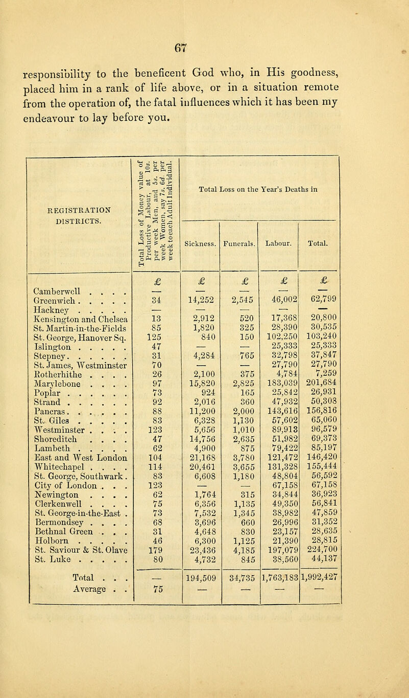 responsibility to the beneficent God wlio, in His goodness, placed him in a rank of life above, or in a situation remote from the operation of, the fatal influences which it has been my endeavour to lay before you. alue of at 10s. 5s. per ed. per ividual. Total Loss on the Year's Deaths in 1 REGISTRATION c g =^ ^ii DISTRICTS. OSS of ] ctive L eek Mt Women ,0 each A Total L Produ per w ■week weekt Sickness. Funerals. Labour. Total. £ £ £ £ £ Camberwcll .... — — — — — Greenwich 34 14,252 2,545 46,002 62,799 Hackney — — — — — Kensington and Chelsea 13 2,912 620 17,368 20,800 St. Martin-in-the-Fields 85 1,820 325 28,390 30,535 St. George, Hanover Sq. 125 840 150 102,250 103,240 Islington 47 — — 25,333 25,333 Stepney 31 4,284 765 32,798 37,847 St. James, Westminster 70 — — 27,790 27,790 Eotherhithe .... 26 2,100 375 4,784 7,259 Marylebone .... 97 15,820 2,825 183,039 201,684 Poplar 73 924 165 25,842 26,931 Strand 92 2,016 360 47,932 50,303 Pancras 88 11,200 2,000 143,616 156,816 St. Giles 83 6,328 1,130 67,602 65,060 Westminster .... 123 5,656 1,010 89,913 96,679 Shoreditch .... 47 14,756 2,635 51,982 69,373 Lambeth 62 4,900 875 79,422 85,197 East and West London 104 21,168 3,780 121,472 146,420 Whitechapel .... 114 20,461 3,655 131,328 155,444 St. George, Southwark. 83 6,608 1,180 48,804 56,592 City of London . . . 123 — —. 67,158 67,158 Newington .... 62 1,764 315 34,844 36,923 Clerkenwell .... 75 6,356 1,135 49,350 56,841 St. George-in-the-East . 73 7,532 1,345 38,982 47,859 Bermondsey .... 68 3,696 660 26,996 31,352 Bethnal Green ... 31 4,648 830 23,167 28,635 Holborn 46 6,300 1,125 21,390 28,815 St. Saviour & St. Olave 179 23,436 4,185 197,079 224,700 St. Luke Total . . . 80 4,732 845 38,560 44,137 194,509 34,735 1,763,183 1,992,427 Average . . 75 — — -—• —