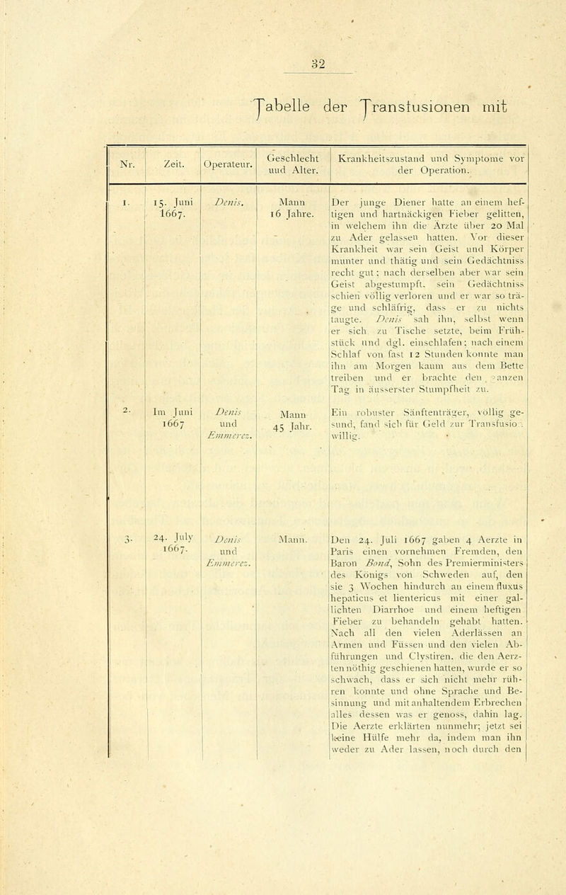 'Tabelle der Transtusionen mit Nr. Zeit. Operateur. Geschlecht uud Alter. Krankheitszustand und Symptome vor der Operation. I. 15. Juni Denis. Mann Der junge Diener hatte an einem hef- I667. 16 Jahre. tigen und hartnäckigen Fieljer gelitten, in welchem ihn die Ärzte über 20 Mal zu Ader gelassen hatten. Vor dieser Krankheit war sein Geist und Körper munter und thätig und sein Gedächtniss recht gut: nach derselben aber war sein Geist abgestumpft, sein Gedächtniss schien völlig verloren und er war so trä- ge und schläfrig, dass er zu nichts laugte. Denis 'sah ihn, selbst wenn er sich zu Tische setzte, beim Früh- stück und dgl. einschlafen; nach einem Schlaf von fast 12 Stunden konnte man ihn am Morgen kaum aus dem Bette treiben und er brachte den ganzen Tag in äusserster Stumpfheit zu. 2. Im liuii Denis Mann Ein robuster Sänftenträger, völlig ge- 1667 und 45 Jfihi- sund, fand sich für Geld zur Transfusio:i Enimerez. willig. 3- 24. July Denis Mann. Den 24. Juli 1667 gaben 4 Aerzte in 1 1667. und Enimerez. Paris einen vornehmen Fremden, den Baron Bond.^ Sohn des Premierministers des Königs von Schweden auf, den sie 3 Wochen hindurch an einem fluxus hepaticus et lientericus mit einer gal- Uchten Diarrhoe und einem heftigen Fieber zu behandeln gehabt hatten. Nach all den vielen Aderlässen an Armen und Füssen und den vielen Ab- führungen und Clystiren, die den Aerz- tennöthig geschienen hatten, wurde er so schwach, dass er sich nicht mehr rüh- ren konnte und ohne Sprache und Be- sinnung und mit anhaltendem Ei-brechen alles dessen was er genoss, dahin lag. Die Aerzte erklärten nunmehr; jetzt sei k-eine Hülfe mehr da, indem man ihn weder zu Ader lassen, noch durch den
