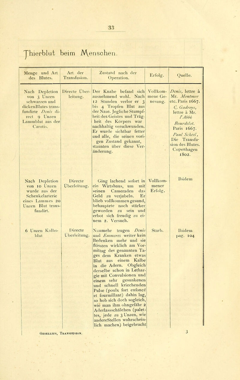 Thierblut beim A\enschen Menge und Art des Blutes. Art der Transfusion. Zustand nach der Operation. Erfok Quelle. Nach Depletion von 3 Unzen schwarzen und dickenBlutes trans- fundirte Denis di- rect 9 Unzen Lammblut aus der Carotis. Nach Depletion von lo Unzen wurde aus der Schenkelarterie eines Lammes 20 Unzen Blut trans fundirt. 6 Unzen blut Knlbs- Directe Über- leitung. Directe Überleitung. Directe Überleituns. Der Knabe befand sich ausnehmend wohl. Nach Stunden verlor er 3 bis 4 Tropfen Blut aus der Nase. Jegliche Stumpf- heit des Geistes und Träg- heit des Körpers war nachhaltig verschwunden. Er wurde sichtbar fetter und alle, die seinen vori- gen Zustand gekannt, staunten über diese Ver- änderung. Ging lachend sofort in ein Wirtshaus, um mit seinen Cameraden da Geld zu verjubeln. Er blieb vollkommen gesund, behauptete noch stärker geworden zu sein und erbot sich freudig zu ei- nem 2. Versuch. Nunmehr trugen Denis und Enmierez weiter kein Bedenken mehr und sie flössten wirklich am Vor mittag des genannten Ta- ges dem Kranken etwas Blut aus einem Kalbe die Adern. Obgleich derselbe schon in Lethar gie mit Convulsionen und einem sehr gesunkenen und schnell kriechenden Pulse (poulx fort enfonce et fourmillant) dahin lag, so hob sich doch sogleich, wie man ihm ohngefähr 2 Aderlassschälchen (palet- tes, jede zu 3 Unzen, wie andereStellen wahrschein- lich machen) beigebracht Vollkom- mene Ge- nesung. Vollkom- mener Erfolg. Denis, lettre ä Mr. Montmor etc. Paris 1667. C. Gadroys, lettre ä Mr. FAbbt Bou7'delot. Paris 1667. Paul Scheel, Die Transfu- sion des Blutes. Copenhagen 1802. Ibidem Starb. Ibidem pag. 104 Gesellius, Transfusion.