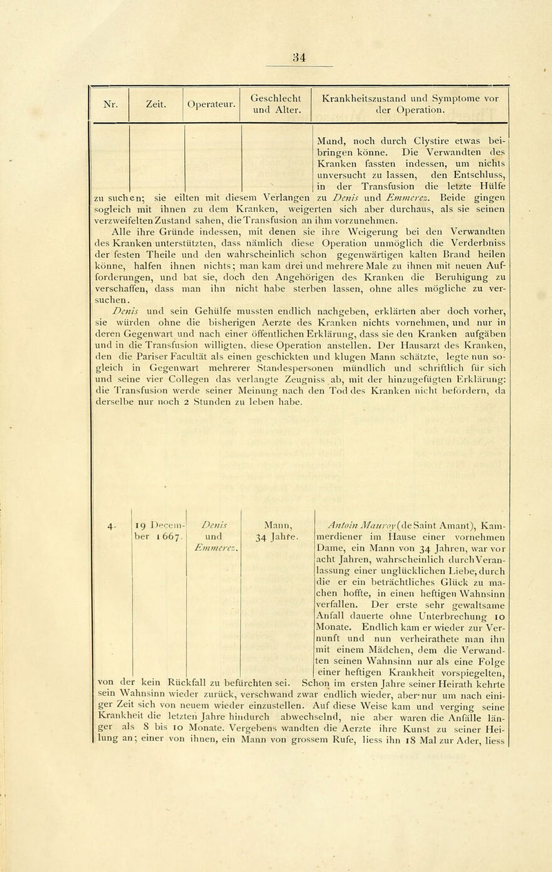 84 Nr. Zeit. Operateur. Geschlecht und Alter. Krankheitszustand und Symptome vor der Operation. Mund, noch durch Clystire etwas bei- bringen könne. Die Verwandten des Kranken fassten indessen, um nichts unversucht zu lassen, den Entschluss, in der Transfusion die letzte Hülfe zu suchen; sie eilten mit diesem Verlangen zu Denis und Emmcrez. Beide gingen sogleich mit ihnen zu dem Kranken, weigerten sich aber dui'chaus, als sie seinen verzweifelten Zustand sahen, die Transfusion an ihm vorzunehmen. Alle ihre Gründe indessen, mit denen sie ihre W(>igerung bei den Verwandten des Kranken unterstützten, dass nämlich diese Operation unmöglich die Verderbniss der festen Theile und den wahrscheinlich schon gegenwärtigen kalten Brand heilen könne, halfen ihnen nichts; man kam drei und mehrere Male zu ihnen mit neuen Auf- forderungen, und bat sie, doch den Angehörigen des Kranken die Beruhigung zu verschaffen, dass man ihn nicht habe sterben lassen, ohne alles mögliche zu ver- suchen. Denis und sein Gehülfe mussten endlich nachgeben, erklärten aber doch vorher, sie würden ohne die bisherigen Aerzte des Kranken nichts vornehmen, und nur in deren Gegenwart und nach einer öffentlichen Erklärung, dass sie den Kranken aufgäben und in die Transfusion willigten, diese Operation anstellen. Der Hausarzt des Kranken, den die Pariser Facultät als einen geschickten und klugen Mann schätzte, legte nun so- gleich in Gegenwart mehrerer Standespersonen mündlich und schriftlich für sich und seine vier CoUegen das verlangte Zeugniss ab, mit der hinzugefügten Erklärung: die Transfusion werde seiner Meinung nach den Tod des Kranken nicht befördern, da derselbe nur noch 2 Stunden zu leben habe. 19 Decein-i Denis Mann, ^4;?/^//? yJ/tf?/r('i'(deSaint Amant), Kam ber 1667. und 34 Jahfe. merdiener im Hause einer vornehmen Eminerez. Dame, ein Mann von 34 Jahren, war vor acht Jahren, wahrscheinlich durcli Veran- lassung einer unglücklichen Liebe, durch die er ein beträchtliches Glück zu ma- chen hoffte, in einen heftigen Wahnsinn verfallen. Der erste sehr gewaltsame Anfall dauerte ohne Unterbrechung 10 Monate. Endlich kam er wieder zur Ver- nunft und nun verheirathete man ihn mit einem Mädchen, dem die Verwand ten seinen Wahnsinn nur als eine Folge einer heftigen Krankheit vorspiegelten, von der kein Rückfall zu befürchten sei. Schon im ersten Jahre seiner Heirath kehrte sein Wahnsinn wieder zurück, verschwand zwar endlich wieder, aber-nur um nach eini- ger Zeit sich von neuem wieder einzustellen. Auf diese Weise kam und verging seine Krankheit die letzten Jahre hindurch abwechselnd, nie aber waren die Anfälle län- ger als 8 bis 10 Monate. Vergebens wandten die Aerzte ihre Kunst zu seiner Hei- lung an; einer von ihnen, ein Mann von grossem Rufe, Hess ihn 18 Mal zur Ader, Hess