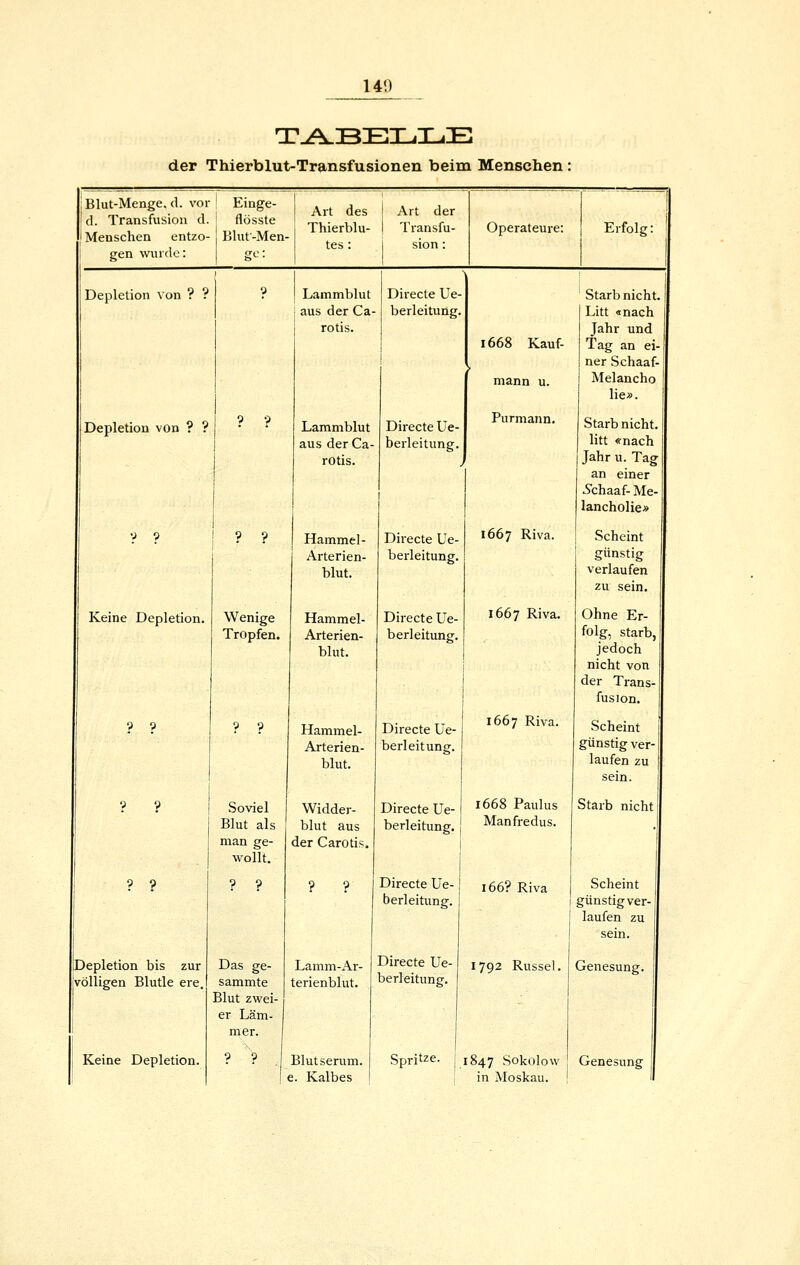 der Thierblut-Transfusionen beim Menschen Blut-Menge, d. vor d. Transfusion d. Menschen entzo- 1 gen wurde: Einge- j flösste Bluf-Men- Art des Thierblu- tes: Art der Transfu- 1 sion: Operateure: Erfolg: Depletion von ? ? 9 Lammblut aus der Ca- rotis. Directe Ue- berleitung. i668 Kauf- ■ mann u. ' Starb nicht. Litt «nach Jahr und Tag an ei- ner Schaaf- Melancho lie». Depletion von ? ? ? •? Lammblut aus der Ca- rotis. Directe üe- berleitung. Purmann. Starb nicht. litt «nach Jahr u. Tag an einer Ähaaf- Me- lancholie» V ? ! ? V Hammel- Arterien- blut. Directe üe- berleitung. 1667 Riva. Scheint günstig verlaufen zu sein. Keine Depletion. Wenige Tropfen. Hammel- Arterien- blut. Directe Ue- berleitung. 1667 Riva. Ohne Er- folg, starb, jedoch nicht von der Trans- fusion. ? ? ? ? Hammel- Arterien- blut. Directe üe- berleitung. 1667 Riva. Scheint günstig ver- laufen zu sein. ? ? Soviel Blut als man ge- Vi^ollt. Widder- blut aus der Carotis. Directe Ue- berleitung. 1668 Paulus Manfredus. Starb nicht ? ? ? ? ? ? Directe Ue- berleitung. 166? Riva Scheint günstig ver- laufen zu sein. Depletion bis zur völligen Blutle ere. Das ge- sammte Blut zwei- er Läm- mer. Lamm-x\r- terienblut. Directe Ue- berleitung. 1792 Rüssel. Genesung. ? ? s. Kalbes in Moskau. !