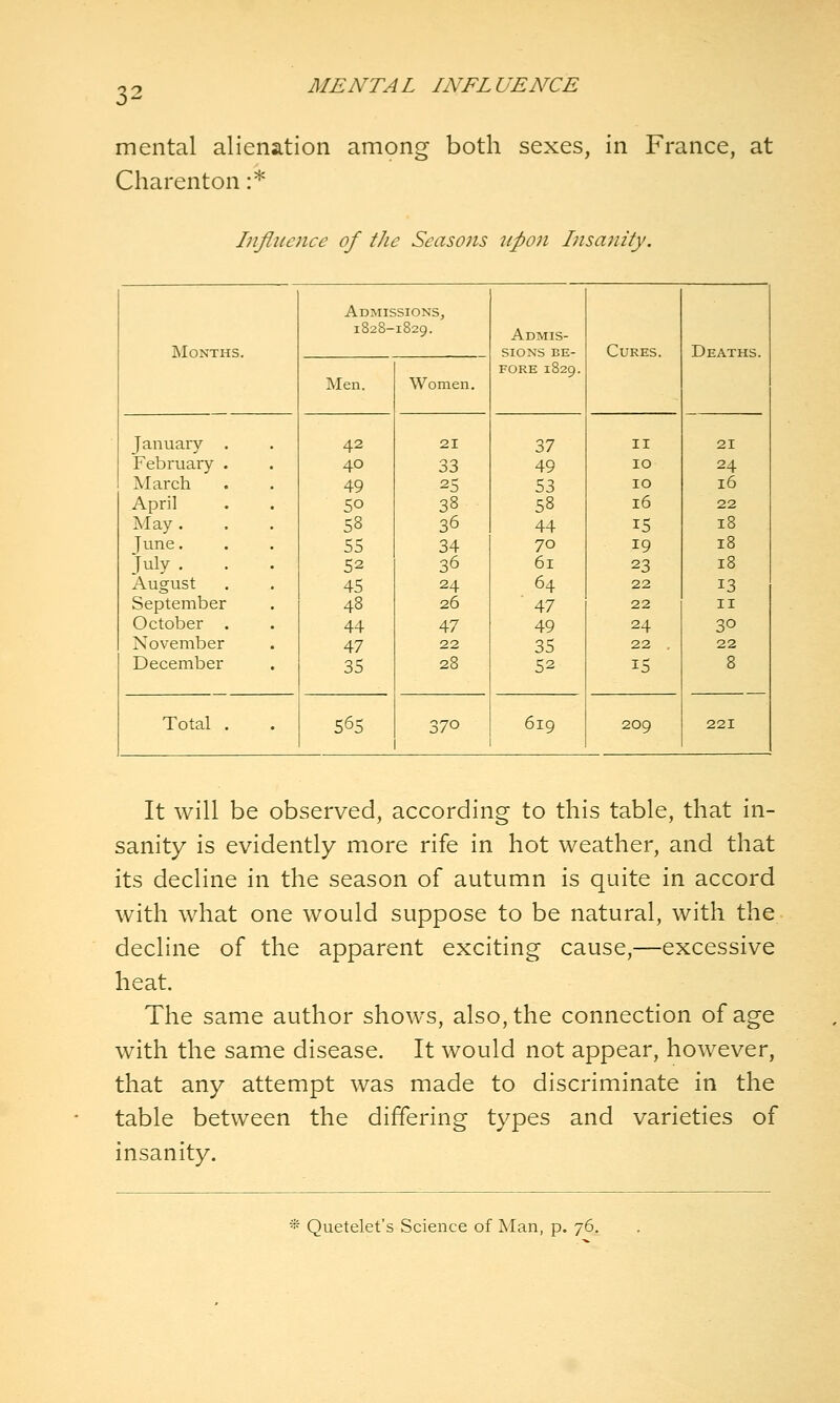 mental alienation among both sexes, in France, at Charenton :* Iitfltience of the Seasons upon Insa7iity. Admissions, 182S-1829. Admis- Months. sions BE- FORE 1829. Cures. Deaths. Men. Women. January . 42 21 37 II 21 February 40 33 49 10 24 March 49 25 53 10 16 April 50 38 58 16 22 May . 58 36 44 15 18 June, 55 34 70 19 18 July. 52 36 61 23 18 August 45 24 64 22 13 September 48 26 47 22 II October . 44 47 49 24 30 November 47 22 35 22 , 22 December 35 28 52 15 8 Total . 565 370 619 209 221 It will be observed, according to this table, that in- sanity is evidently more rife in hot weather, and that its decline in the season of autumn is quite in accord with what one would suppose to be natural, with the decline of the apparent exciting cause,—excessive heat. The same author shows, also, the connection of age with the same disease. It would not appear, however, that any attempt was made to discriminate in the table between the differing types and varieties of insanity.