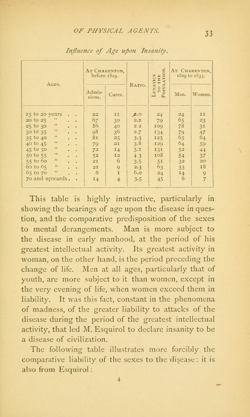 Influence of Age upon Insanity. At Charenton, Is At Charenton, before 1829. 0 c/D ;z] w 2*5 1829 tc 1833- Ages. Ratio. 5^? Admis- sions. Cures. ^2S •-1 ^ Men. Women. 15 to 20 years . . 22 II ^.0 24 24 II 20 to 25 67 30 2.2 79 65 23 25 to 30  86 40 2.2 109 78 31 30 to 35  98 36 2.7 134 79 47 35 to 40  81 25 3-3 125 65 64 40 to 45  79 21 3-8 129 64 59 45 to 50  72 14 5.1 131 52 44 50 to 55  52 12 43 108 54 37 55 to 60  21 6 3-5 51 32 20 60 to 65  21 9 2-3 63 33 18 65 to 70  6 I 6.0 24 14 9 70 and upwards 14 4 3.5 45 6 7 This table is highly instructive, particularly in showing the bearings of age upon the disease in ques- tion, and the comparative predisposition of the sexes to mental derangements. Man is more subject to the disease in early manhood, at the period of his greatest intellectual activity. Its greatest activity in woman, on the other hand, is the period preceding the change of life. Men at all ages, particularly that of youth, are more subject to it than women, except in the very evening of life, when women exceed them in liability. It was this fact, constant in the phenomena of madness, of the greater liability to attacks of the disease during the period of the greatest intellectual activity, that led M. Esquirol to declare insanity to be a disease of civilization. The following table illustrates more forcibly the comparative liability of the sexes to the di.scase: it is also from Esquirol: 4