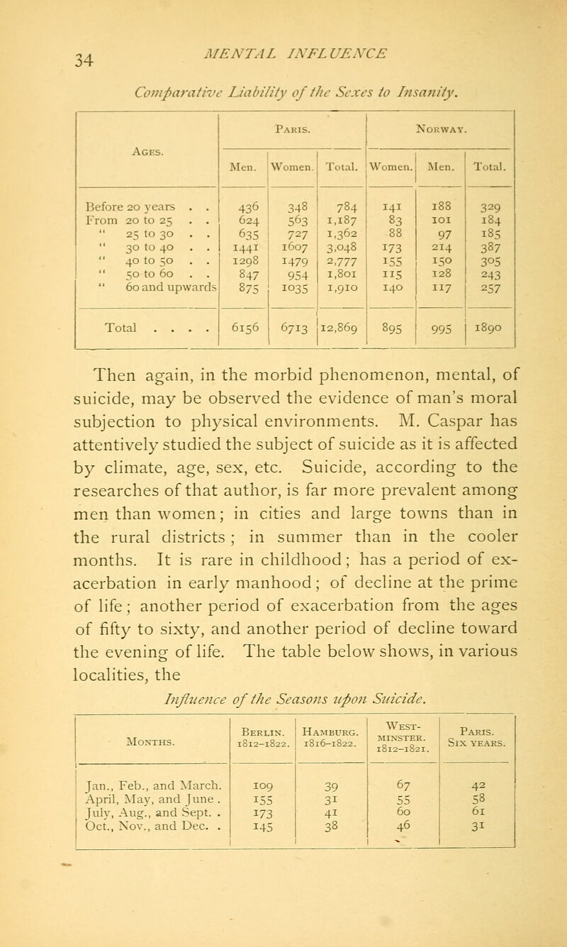 Comparative Liability of the Sexes to Insanity. Paris. Norway. Ages. Men. Women. Total. Women. Men. 188 Total. Before 20 years . . 436 348 784 141 329 From 20 to 25 . . 624 563 1,187 83 101 184 25 to 30 . . 635 727 1,362 88 97 18S  30 to 40 1441 1607 3.048 173 214 387  40 to 50 . . 1298 1479 2,777 155 150 305  50 to 60 . . 847 954 1,801 IIS 128 243  60 and upwards 875 6156 1035 6713 1,910 12,869 140 895 117 257 1890 Total .... 995 Then again, in the morbid phenomenon, mental, of suicide, may be observed the evidence of man's moral subjection to physical environments. M. Caspar has attentively studied the subject of suicide as it is affected by climate, age, sex, etc. Suicide, according to the researches of that author, is far more prevalent among men than women; in cities and large towns than in the rural districts ; in suinmer than in the cooler months. It is rare in childhood; has a period of ex- acerbation in early manhood; of decline at the prime of life; another period of exacerbation from the ages of fifty to sixty, and another period of decline toward the evening of life. The table below shows, in various localities, the Infiiteiice of the Seasons tcpon Suicide. Months. Berlin. 1812-1822. Hamburg. 1816-1822. West- minster. 1812-1821. Paris. Six years. Jan., Feb., and March. April, May, and June . July, Aug., and Sept. . Oct., Nov., and Dec. . 109 155 173 145 39 31 41 38 67 55 60 46 42 58 61 31