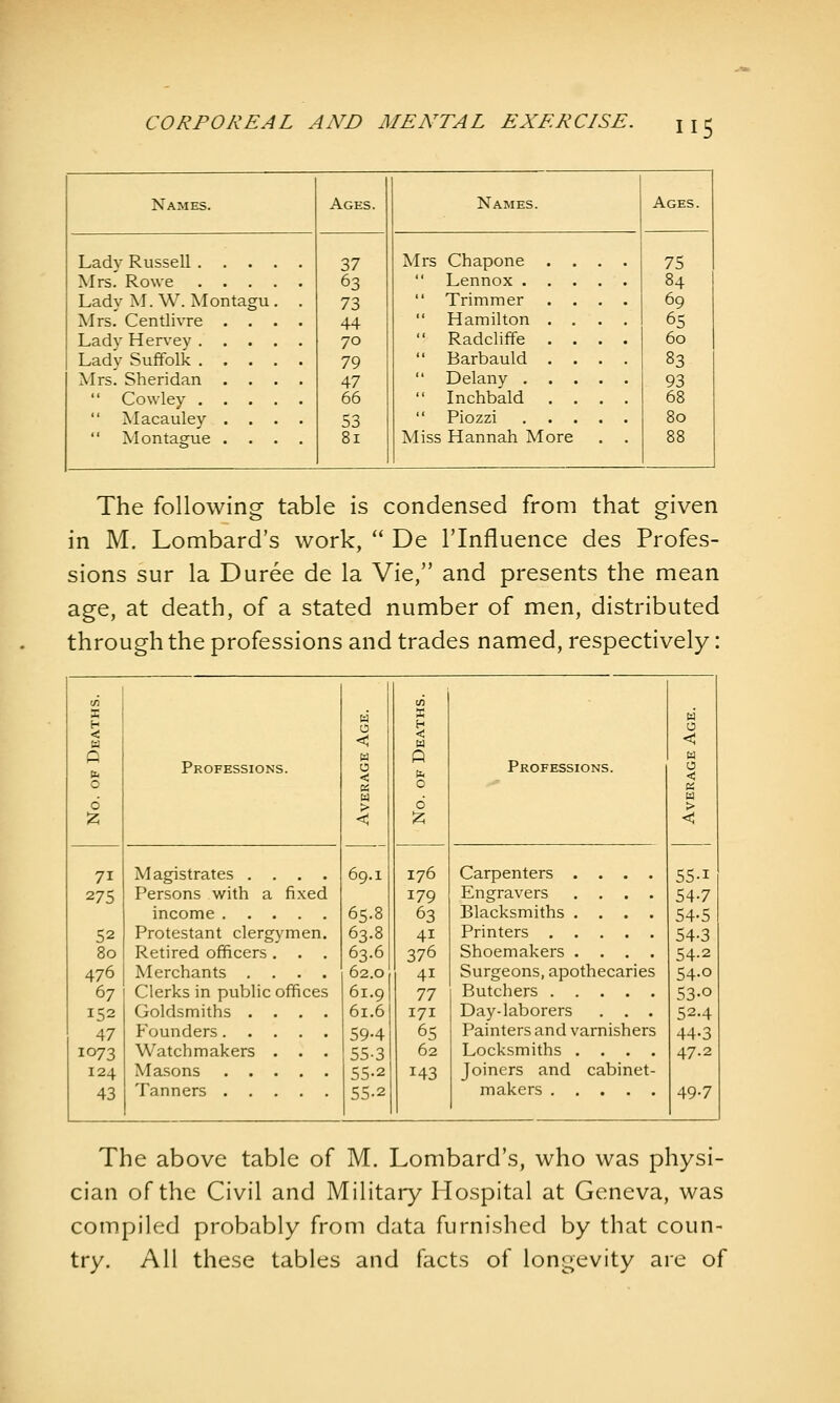 Names. Lady Russell . . . Mrs. Rowe . . . Lady M. W. Montagu Mrs. Centlivre . . Lady Hervey . . . Lady Suffolk . . . Mrs. Sheridan . .  Cowley . . .  Macauley .  Montasrue . Ages. 37 63 73 44 70 79 47 66 53 81 Names. Mrs Chapone  Lennox .  Trimmer  Hamilton  Radcliffe  Barbauld  Delany .  Inchbald  Piozzi Miss Hannah More Ages. 75 84 69 65 60 83 93 68 80 The following table is condensed from that given in M. Lombard's work,  De I'lnfluence des Profes- sions sur la Duree de la Vie, and presents the mean age, at death, of a stated number of men, distributed through the professions and trades named, respectively: en 1 in 0 < H < a 0 < P u Q M 0 Professions. 0 < 0 Professions. % (i 6 til > 6 m > iz; < 69.1 ;^ < 55-1 71 Magistrates .... 176 Carpenters .... 275 Persons with a fixed 179 Engravers .... 54-7 income 6^.8 63 Blacksmiths .... 54-5 52 Protestant clergymen. 63.8 41 Printers 54-3 80 Retired officers. . , 63.6 376 Shoemakers .... 54-2 476 Merchants .... 62.0 41 Surgeons, apothecaries 54-0 67 Clerks in public offices 61.9 77 Butchers 53-o 152 Goldsmiths .... 61.6 171 Day-laborers . . . 52.4 47 Founders 59-4 65 Painters and varnishers 44-3 1073 Watchmakers . . . 55-3 62 Locksmiths .... 47.2 124 Masons 55.2 143 Joiners and cabinet- 43 Tanners 55-2 makers 49-7 The above table of M. Lombard's, who was physi- cian of the Civil and Military Hospital at Geneva, was compiled probably from data furnished by that coun- try. All these tables and facts of longevity are of