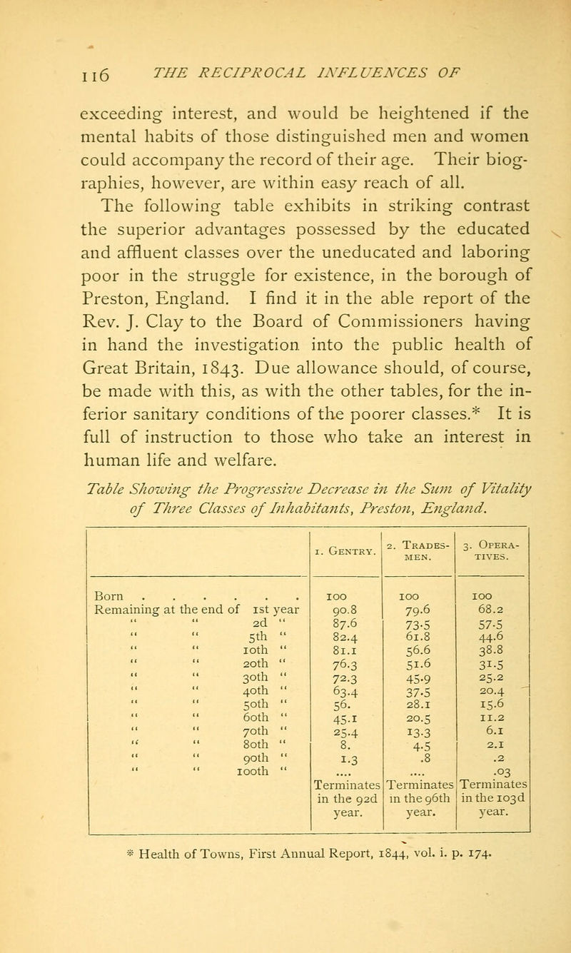 exceeding interest, and would be heightened if the mental habits of those distinguished men and women could accompany the record of their age. Their biog- raphies, however, are within easy reach of all. The following table exhibits in striking contrast the superior advantages possessed by the educated and affluent classes over the uneducated and laboring poor in the struggle for existence, in the borough of Preston, England. I find it in the able report of the Rev. J. Clay to the Board of Commissioners having in hand the investigation, into the public health of Great Britain, 1843. Due allowance should, of course, be made with this, as with the other tables, for the in- ferior sanitary conditions of the poorer classes.* It is full of instruction to those who take an interest in human life and welfare. Table Showing the Progressive Decrease in the Stmt of Vitality of Th7'ee Classes of Inhabitants, Preston, England. I. Gentry. 2. Trades- men. 3. Opera- tives. Born 100 100 100 Remaining at the end of ist year 90.8 79.6 68.2 2d  87.6 73-5 57-5 5th  82.4 61.8 44.6  loth  81.1 56.6 38.8  20th  76.3 51-6 31-5 30th  72.3 45-9 25.2 '' 40th '' 63-4 37.5 20.4 50th  56. 28.1 15-6 60th  45-1 20.5 II.2  70th  25.4 13-3 6.1 80th  8. 4-5 2.1  90th  1-3 .8 .2  looth  .... •03 Terminates Terminates Terminates in the 92d m the 96th in the 103d year. year. year. * Health of Towns, First Annual Report, 1844, vol. i. p. 174.